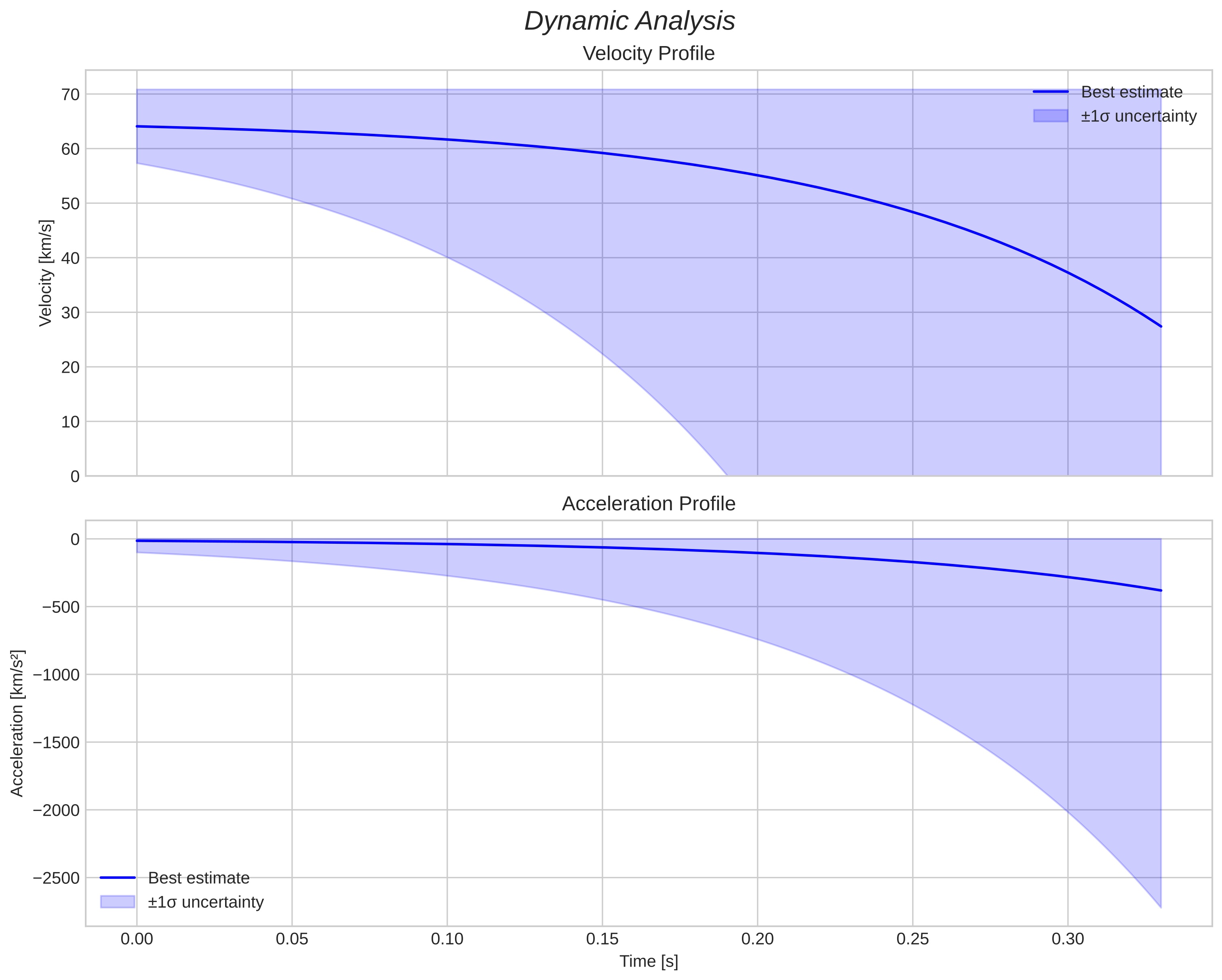 speed and acceleration