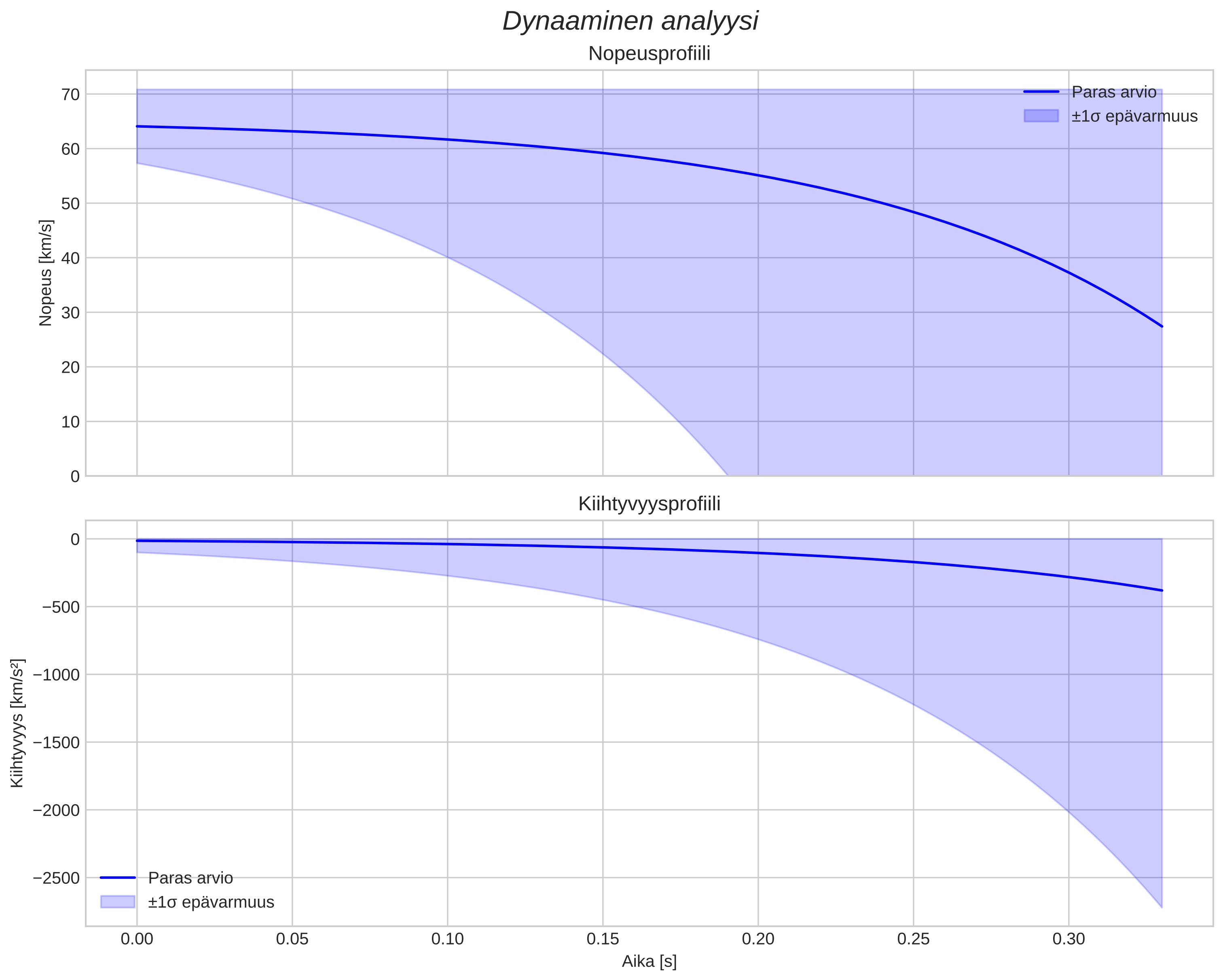 speed and acceleration