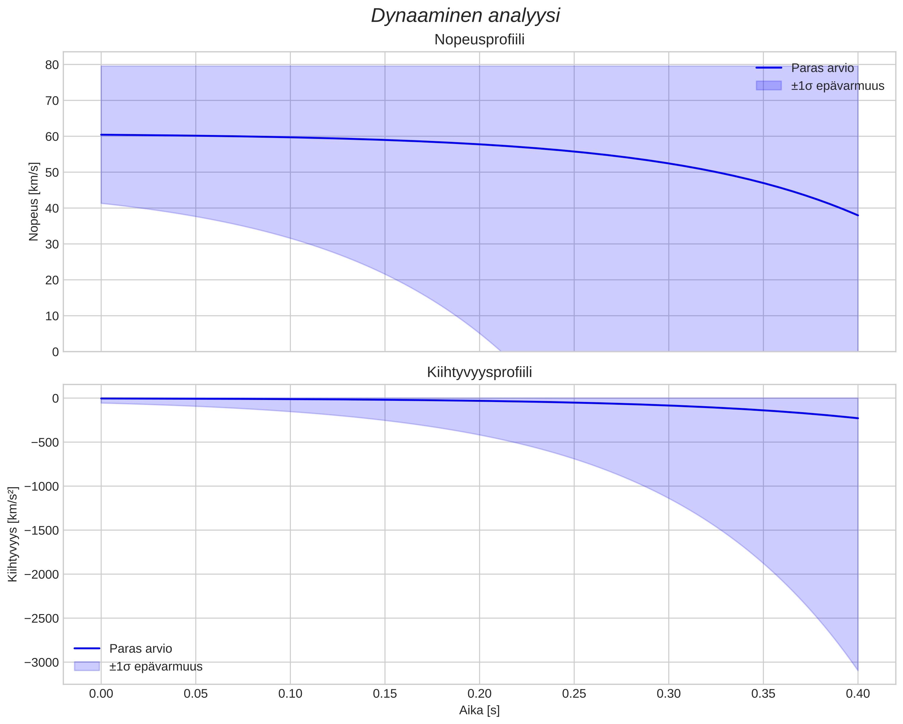 speed and acceleration