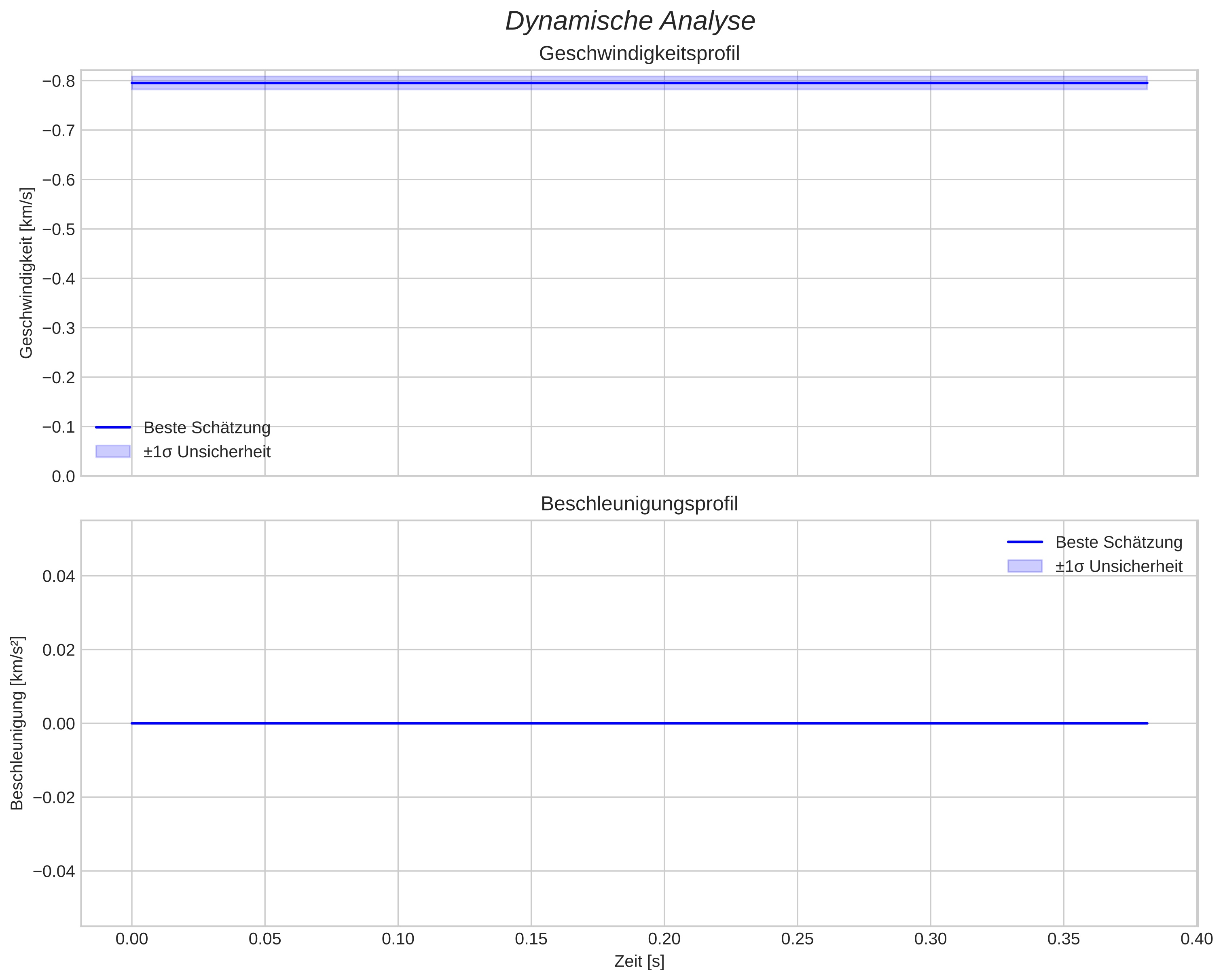 speed and acceleration