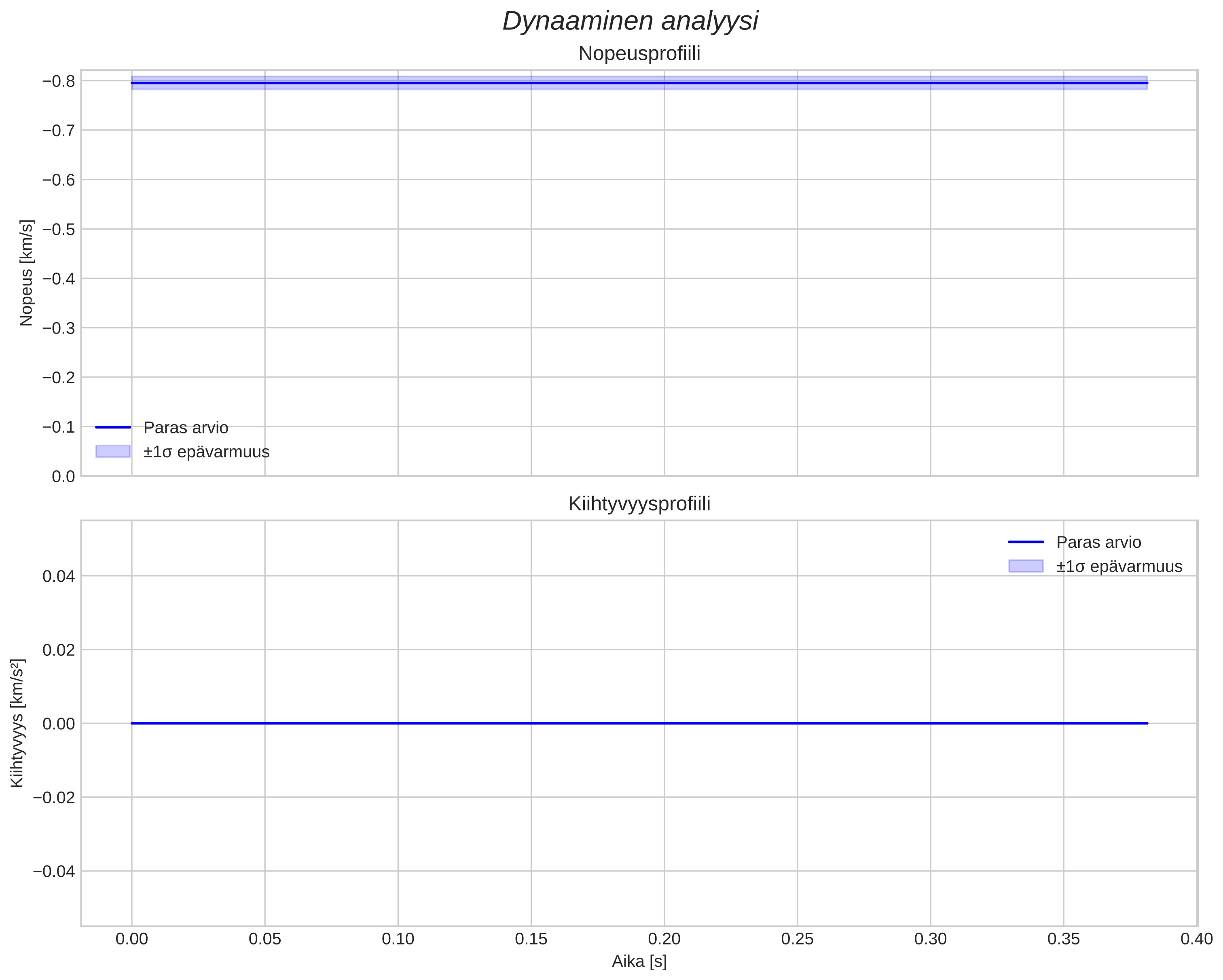 speed and acceleration
