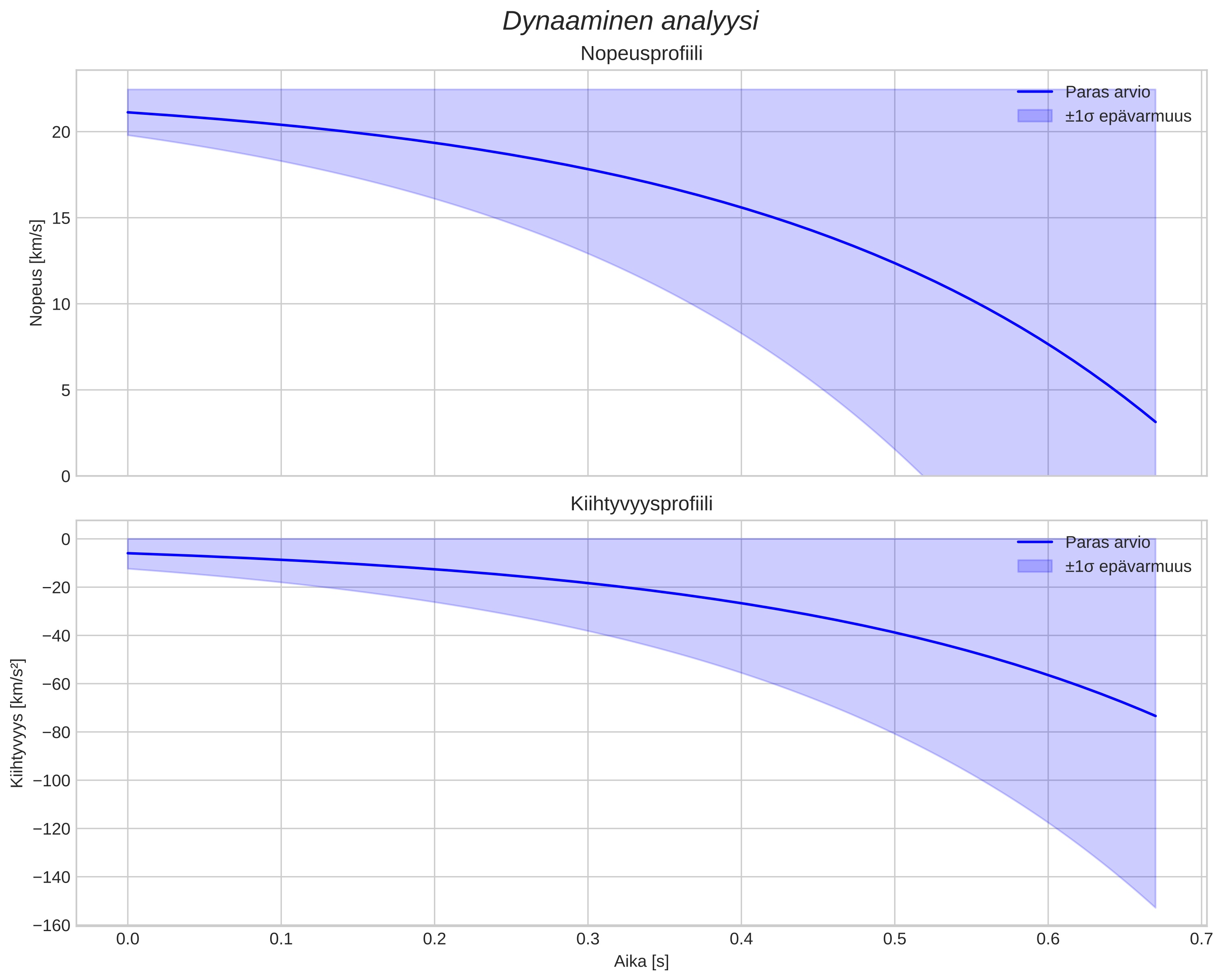 speed and acceleration