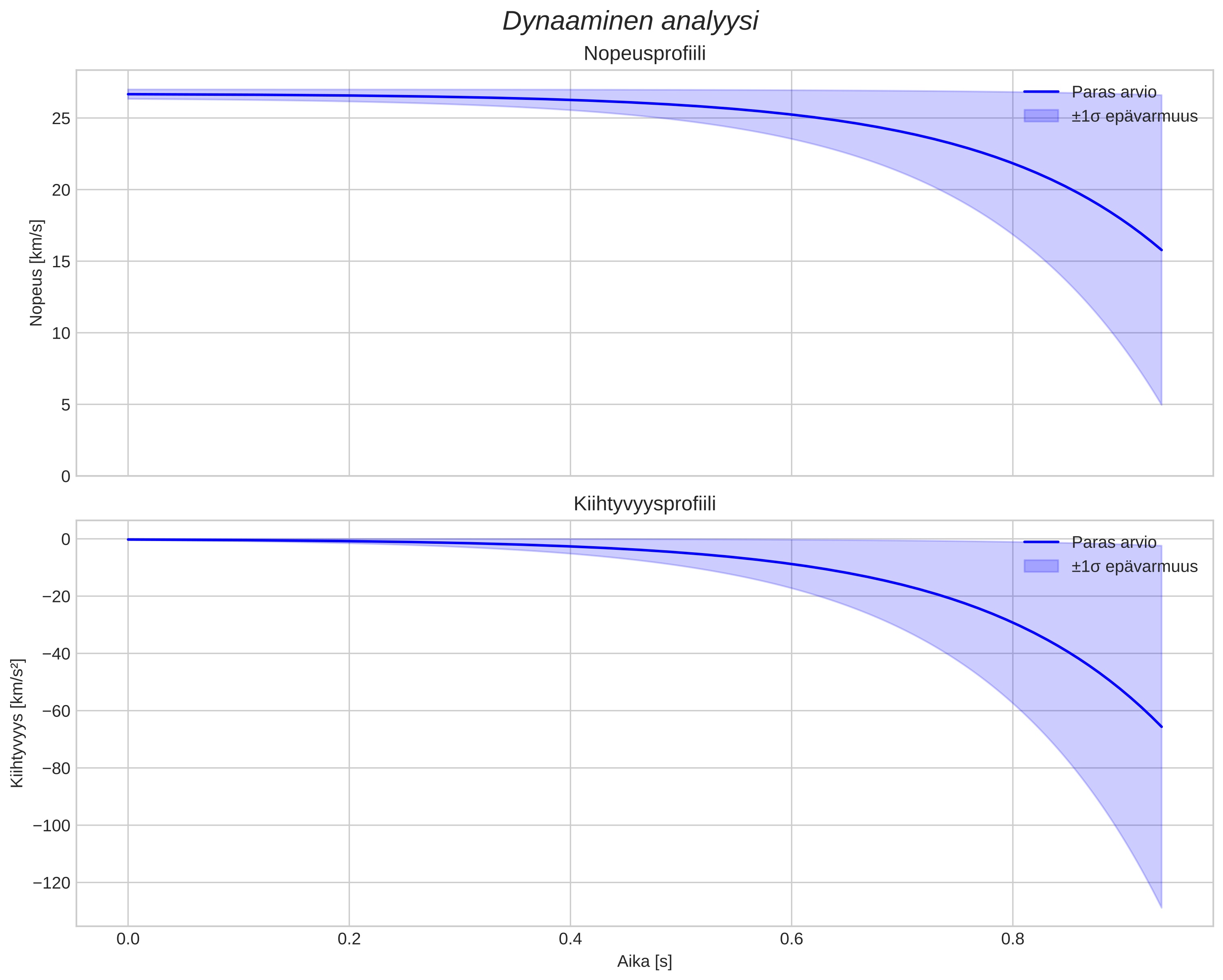 speed and acceleration