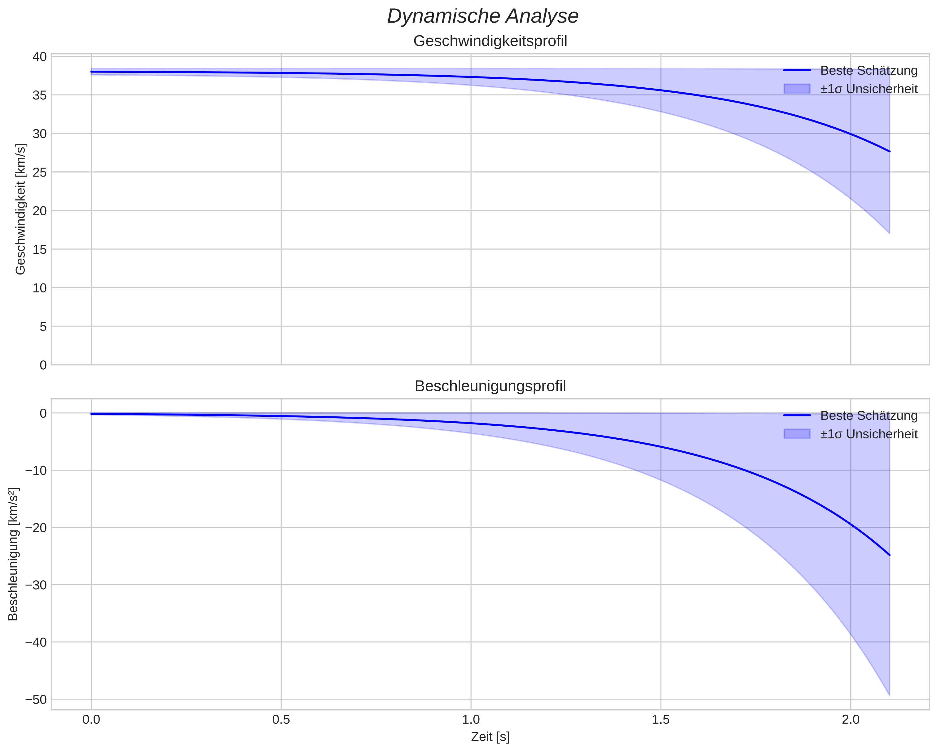 speed and acceleration