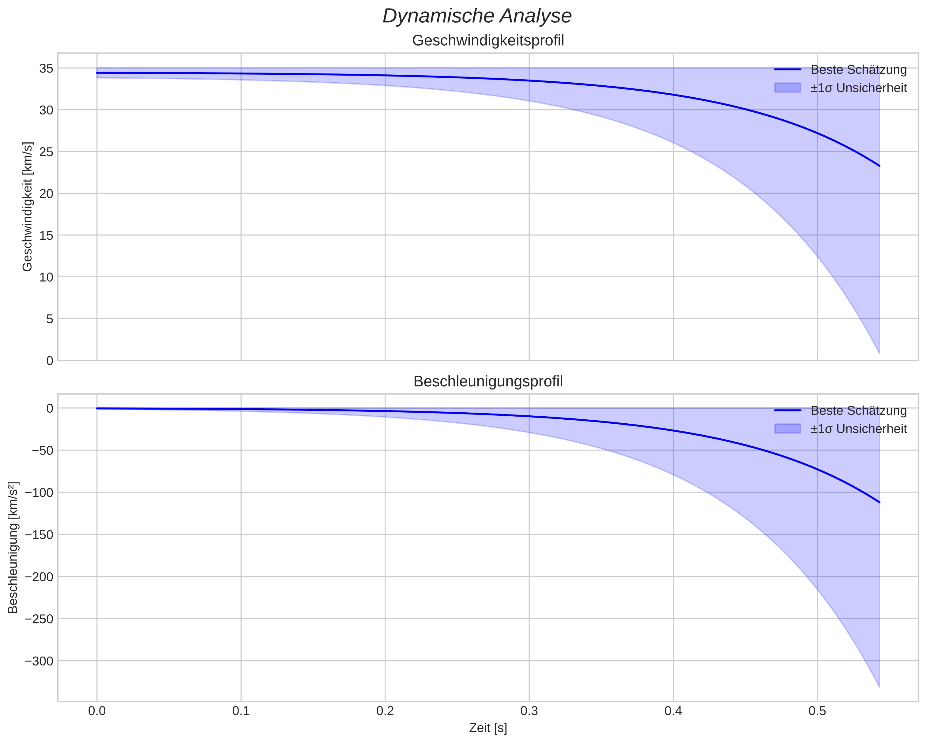 speed and acceleration
