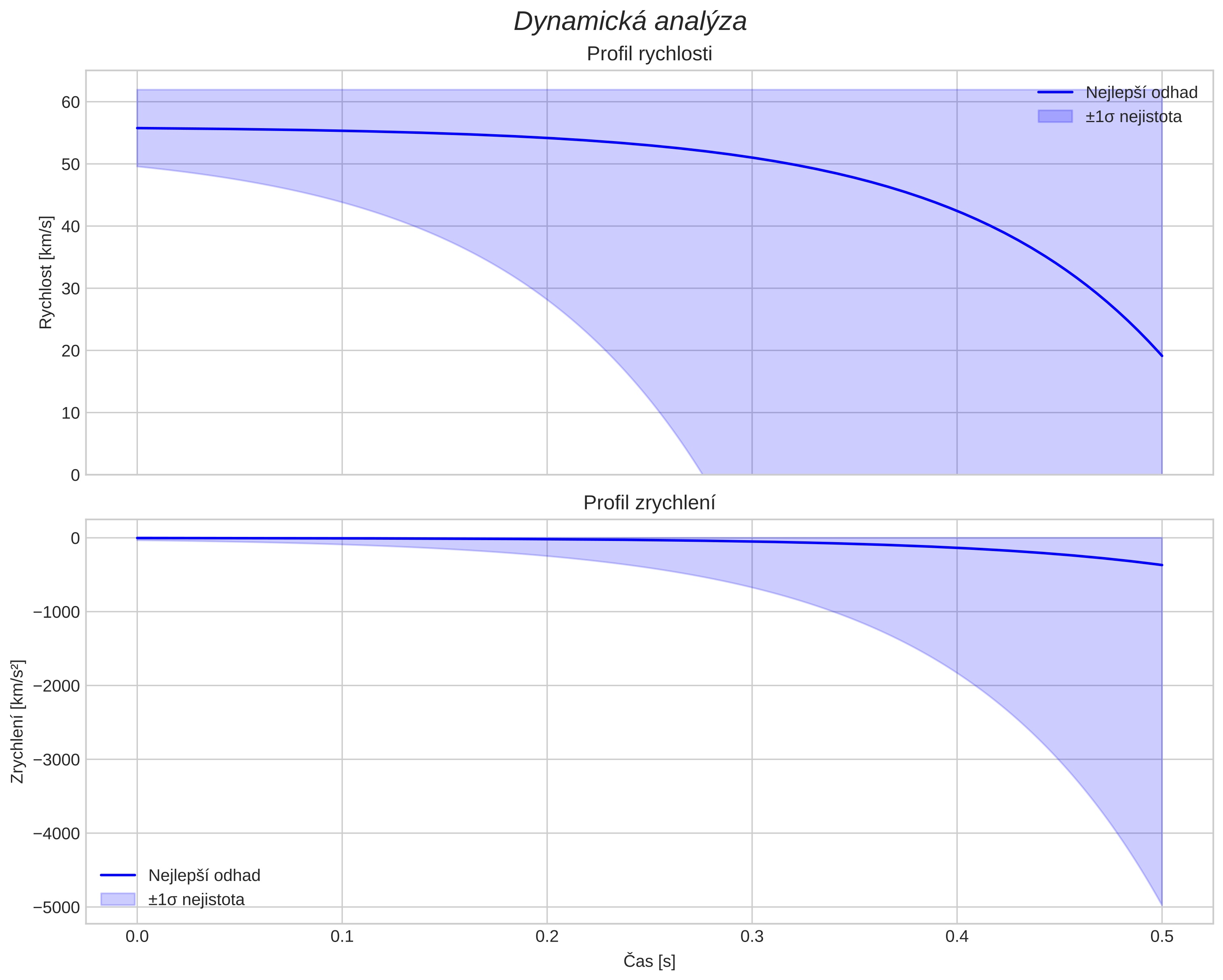 speed and acceleration