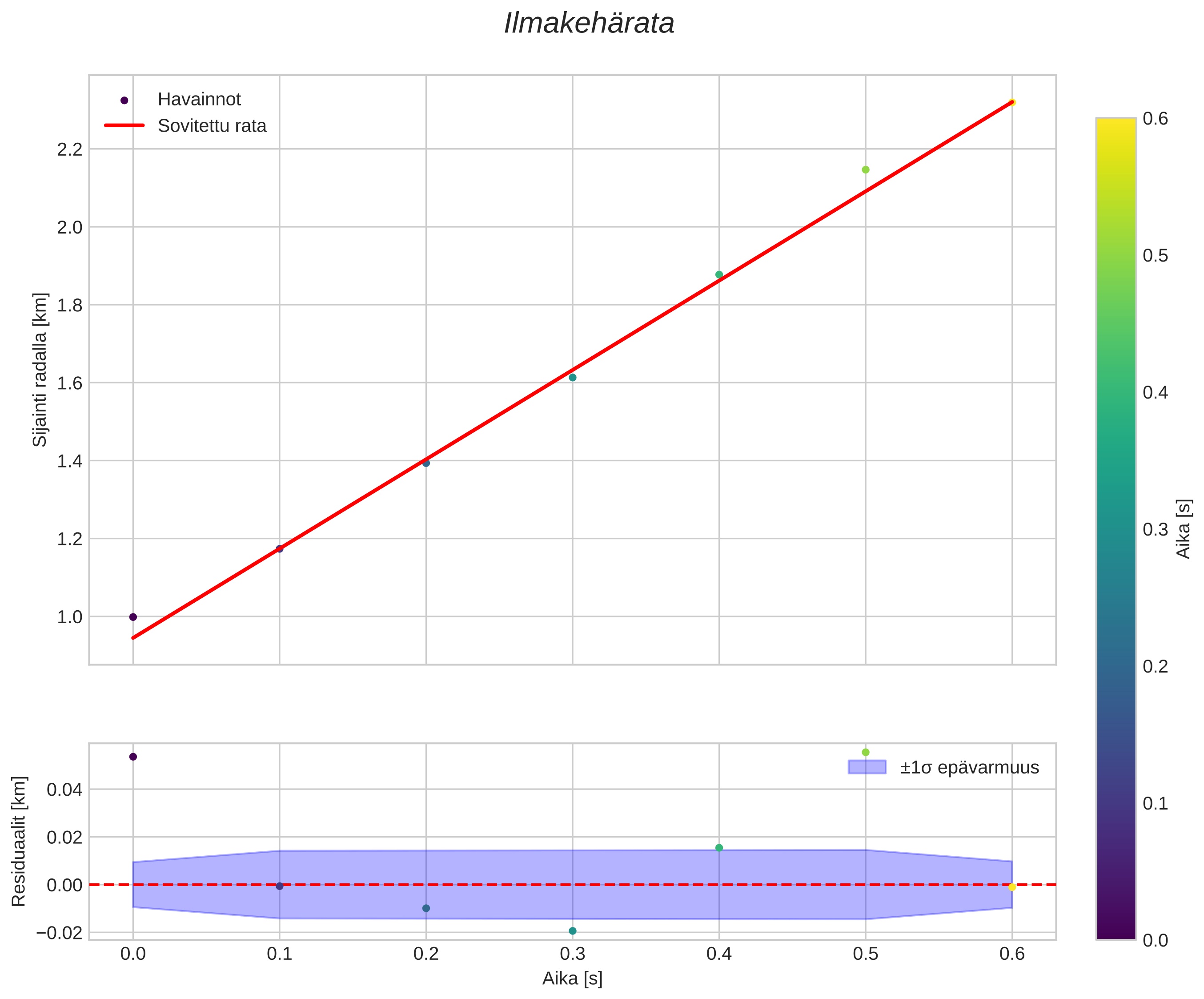 position vs time