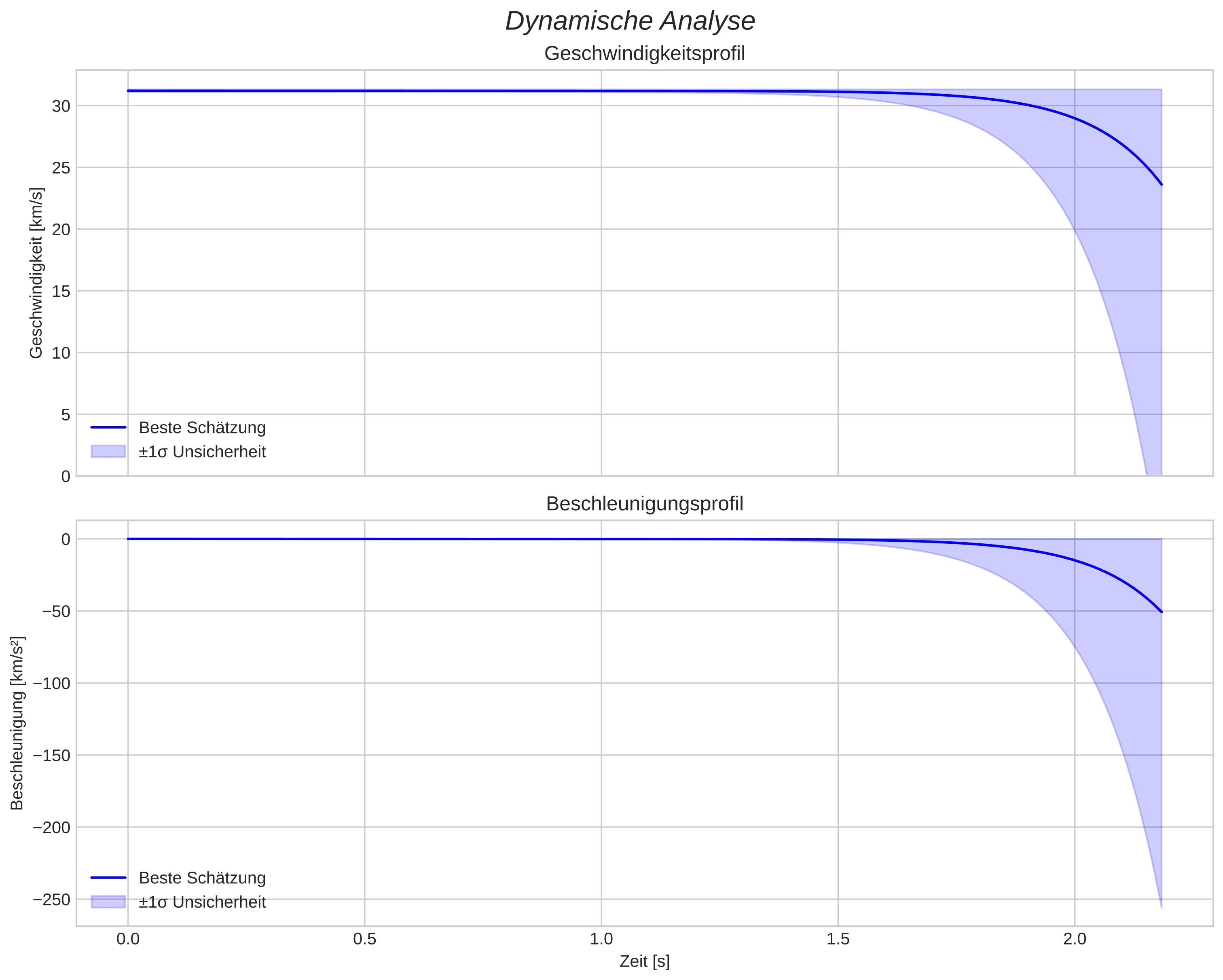 speed and acceleration