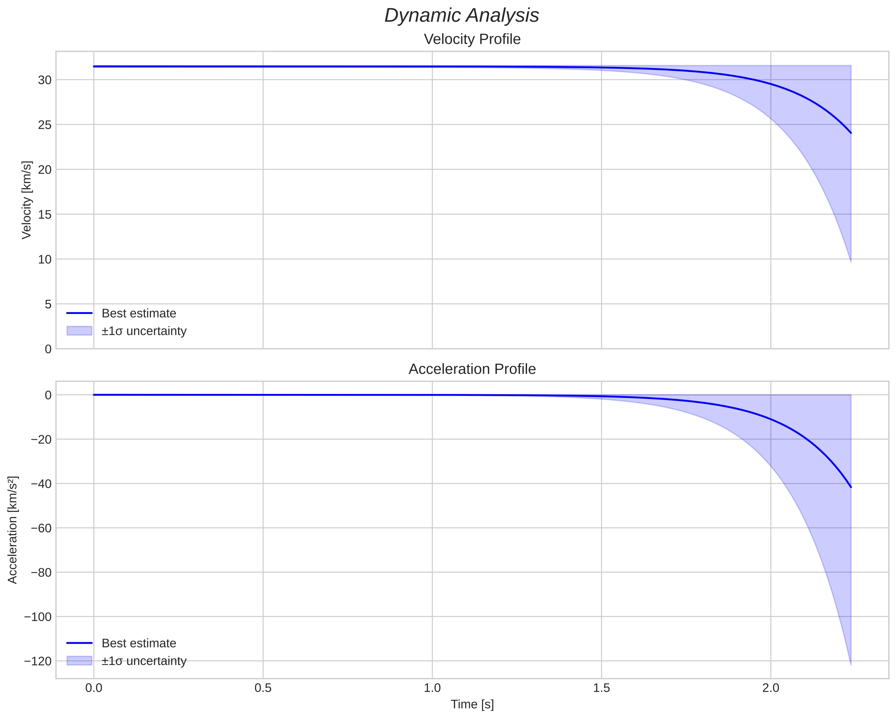 speed and acceleration