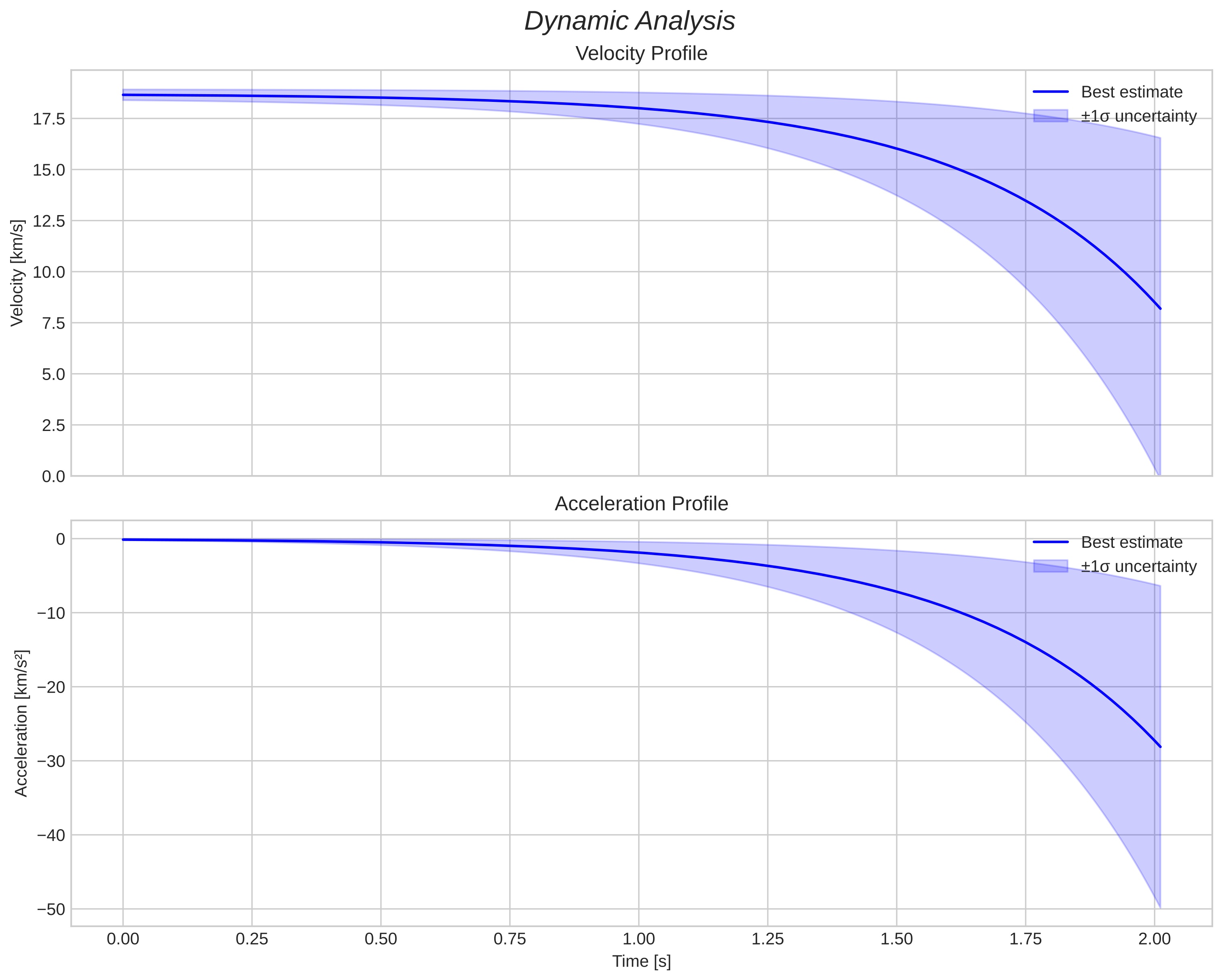 speed and acceleration