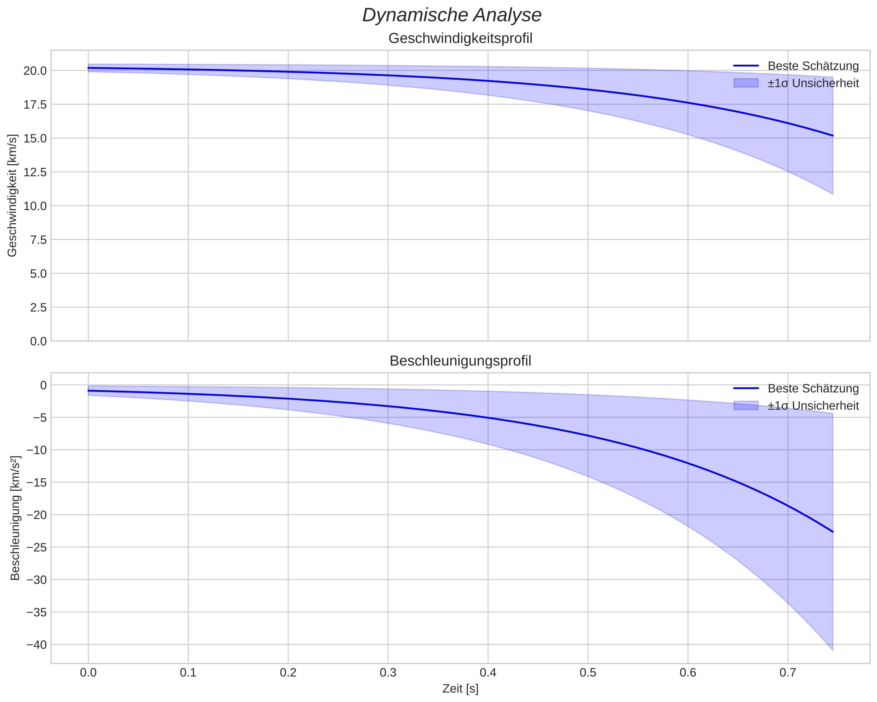 speed and acceleration