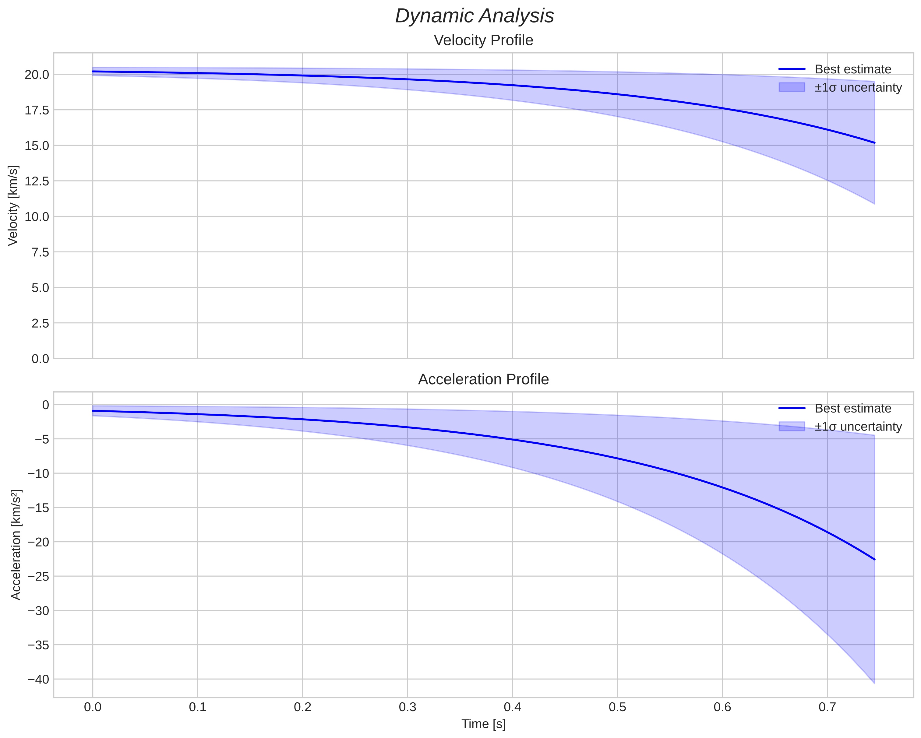 speed and acceleration