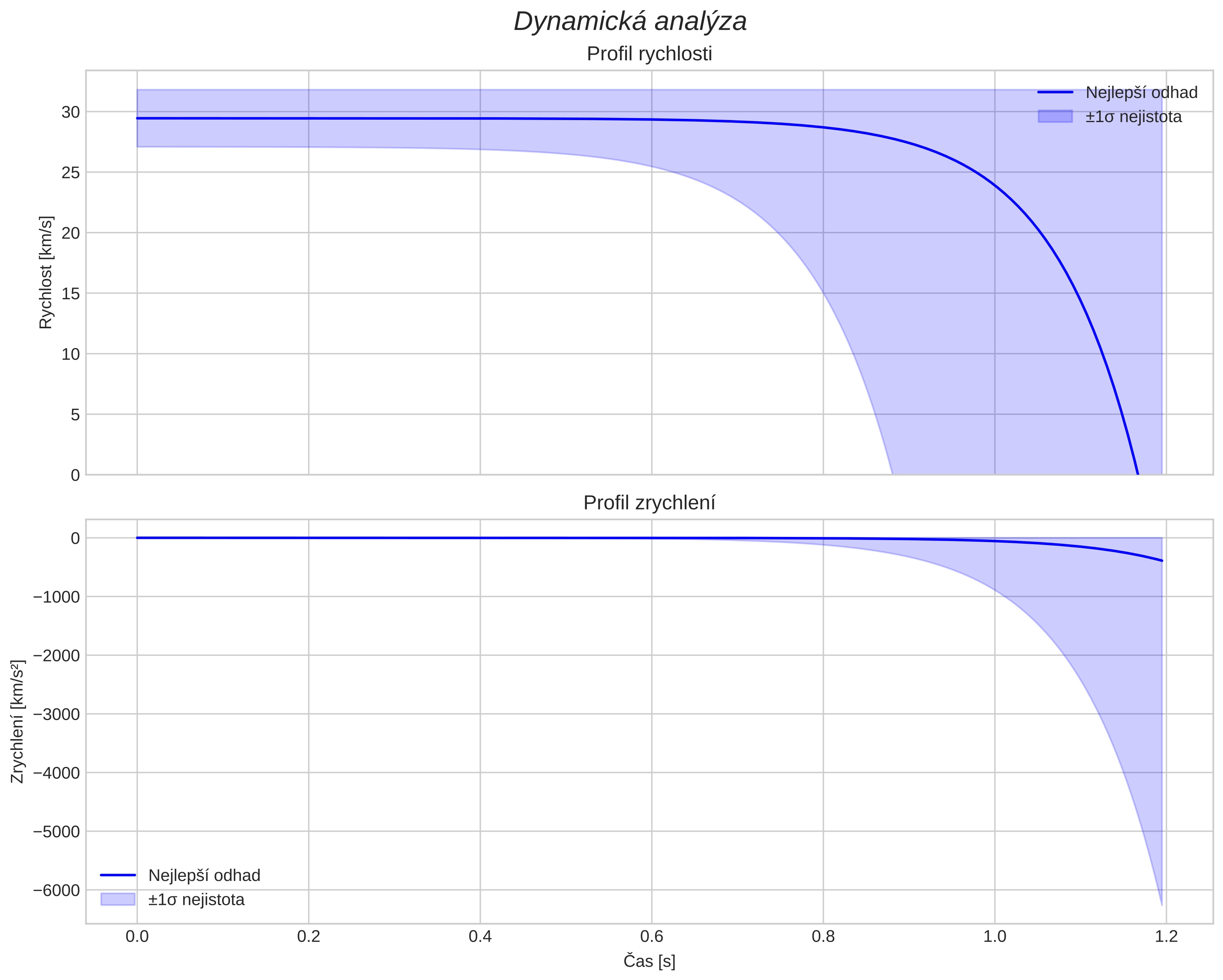 speed and acceleration