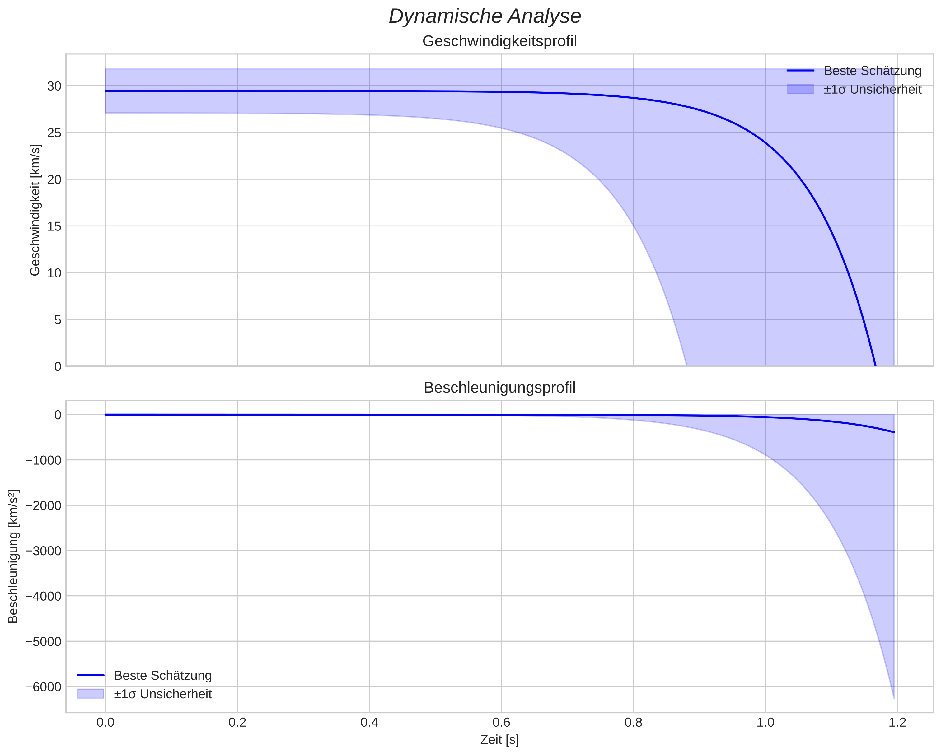 speed and acceleration
