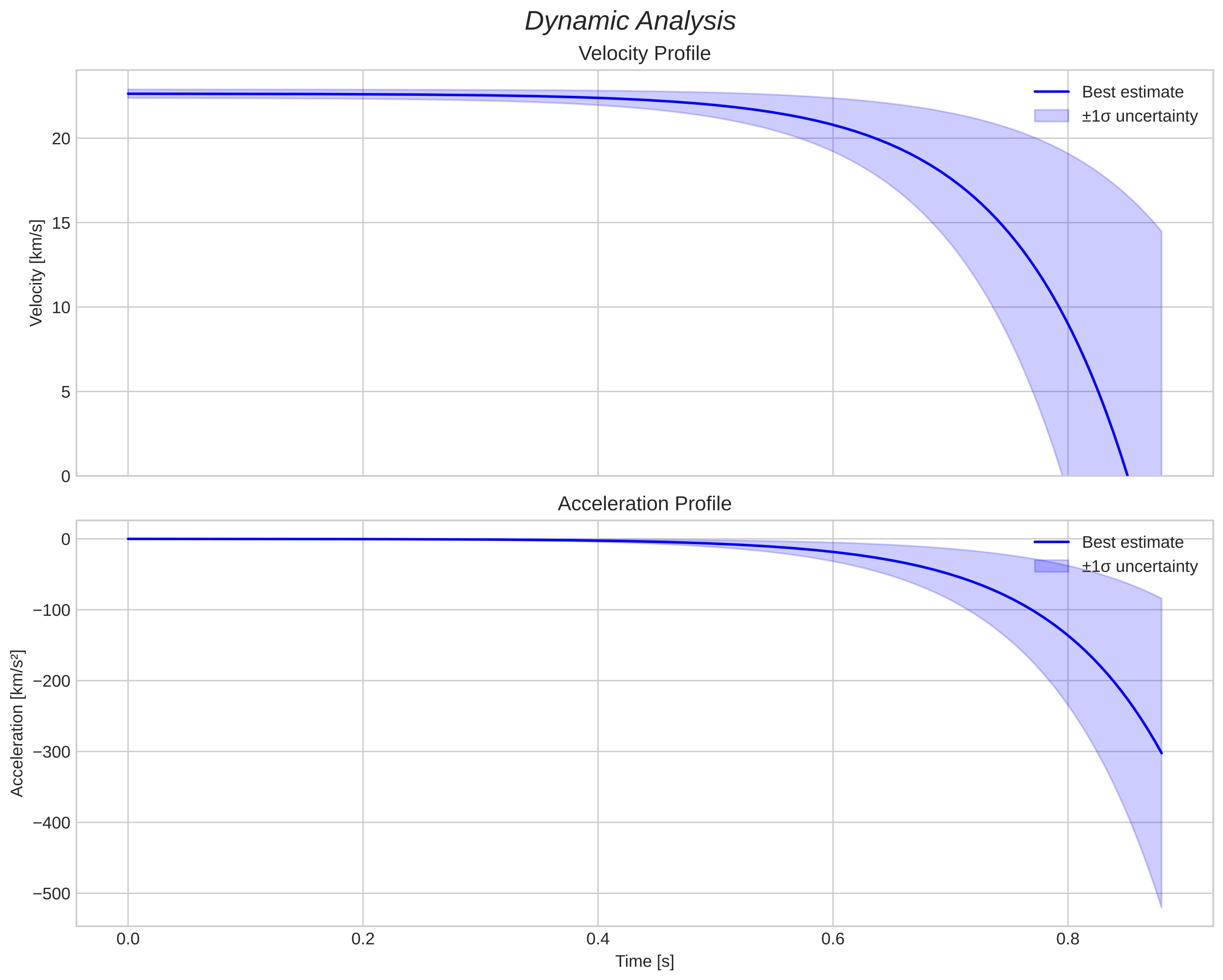 speed and acceleration