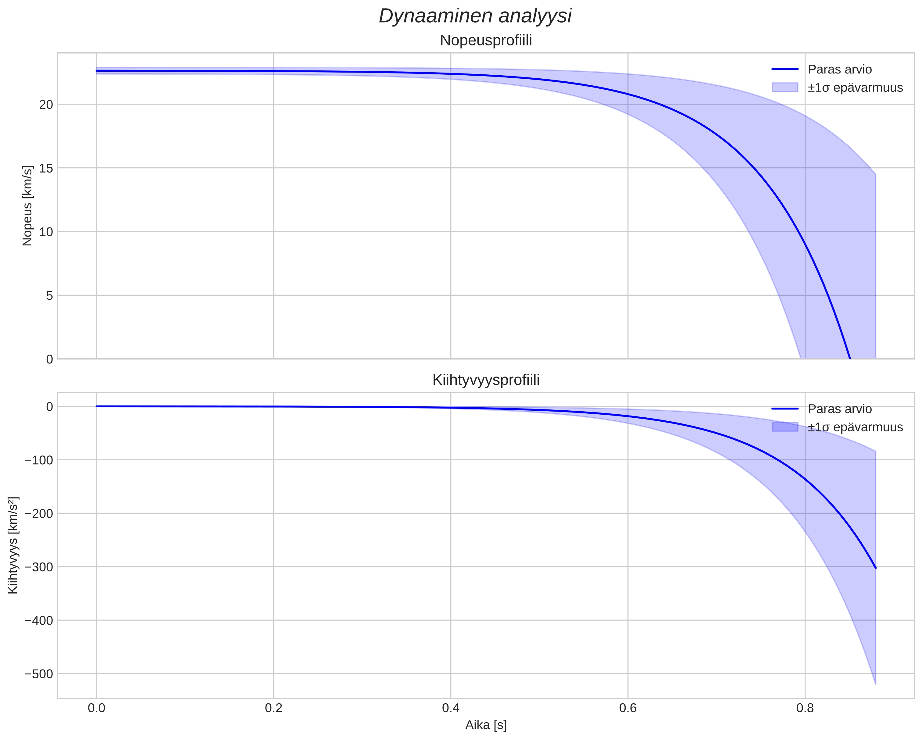 speed and acceleration