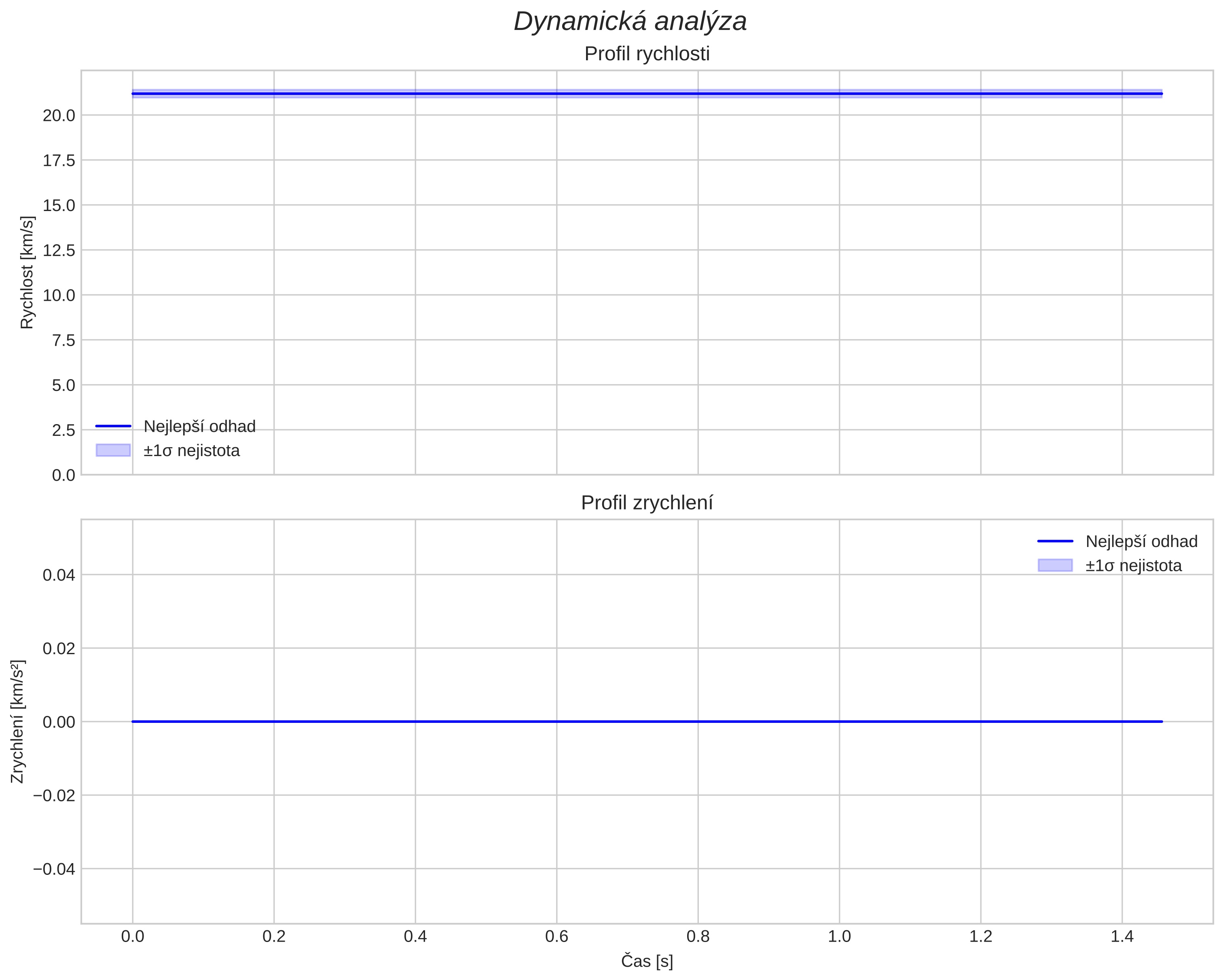 speed and acceleration
