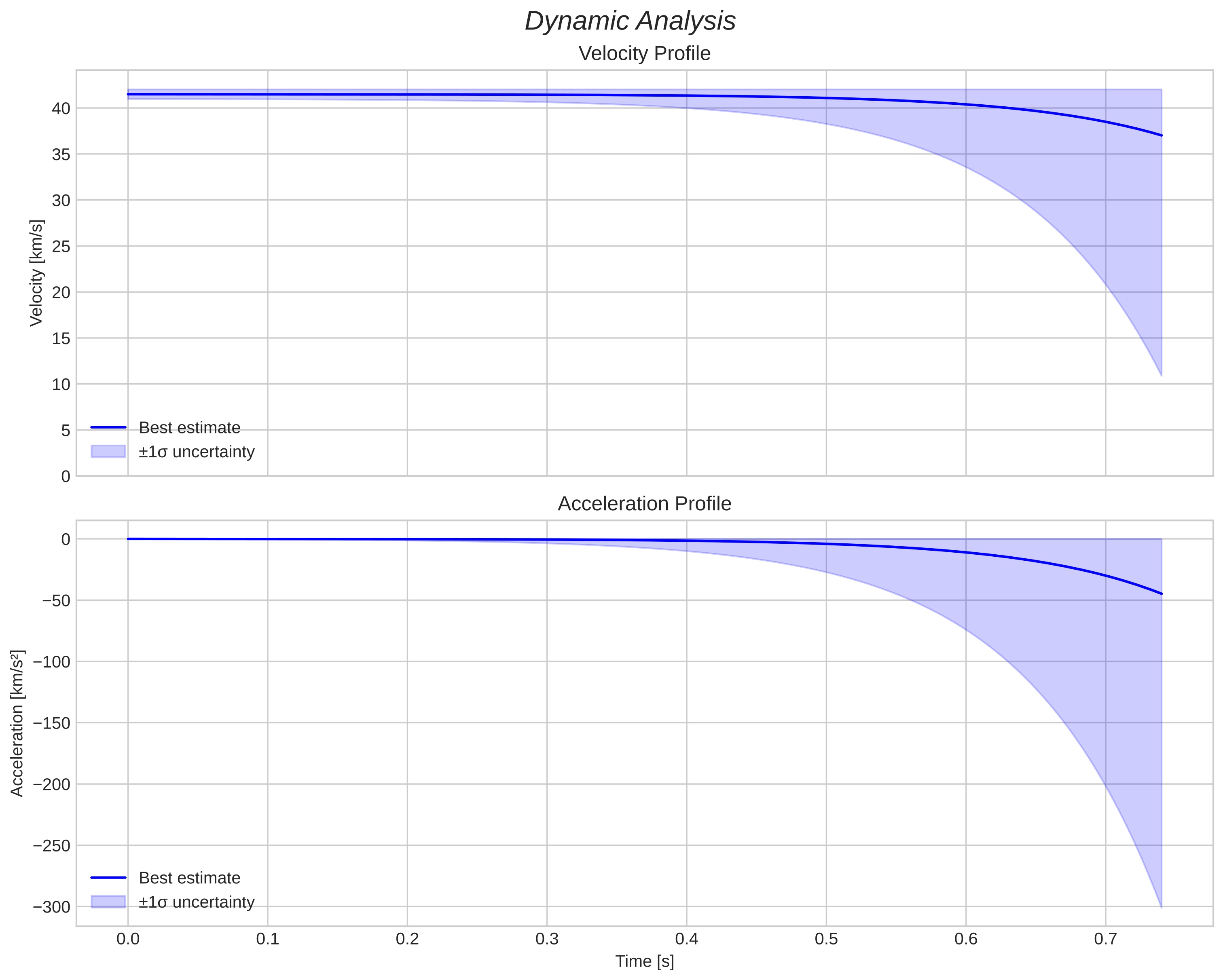 speed and acceleration