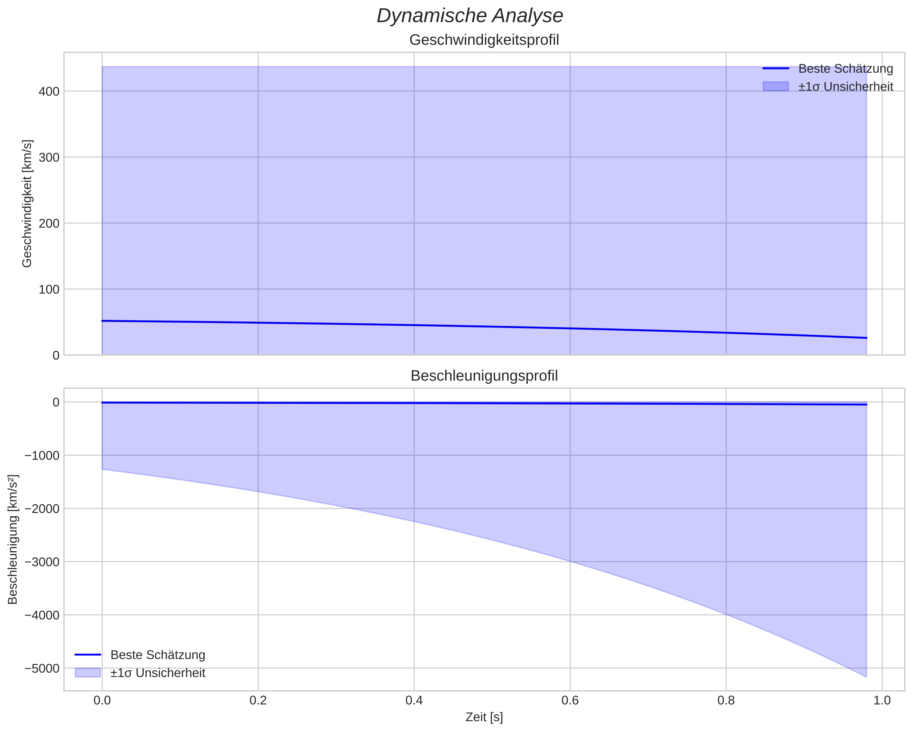 speed and acceleration