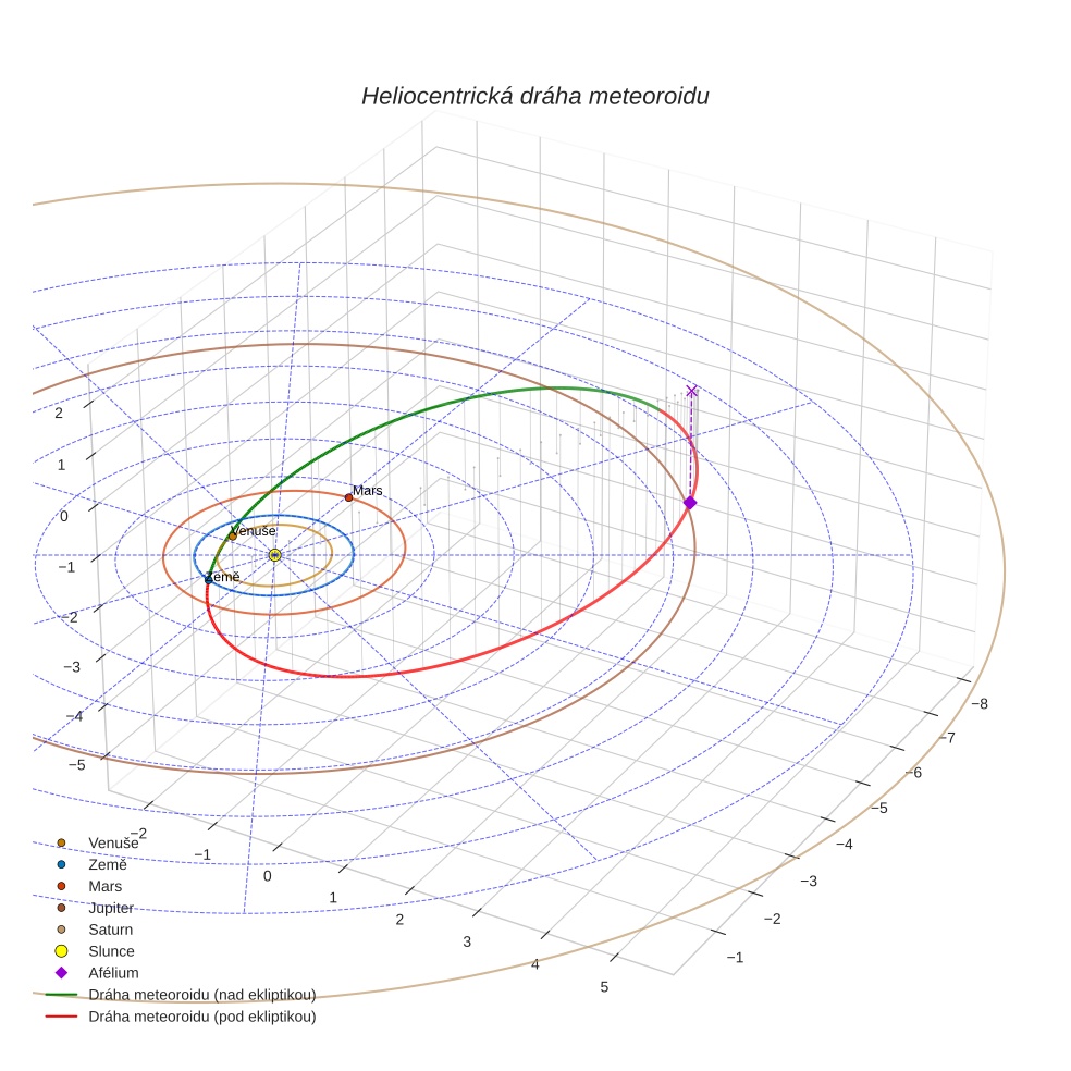orbit plot