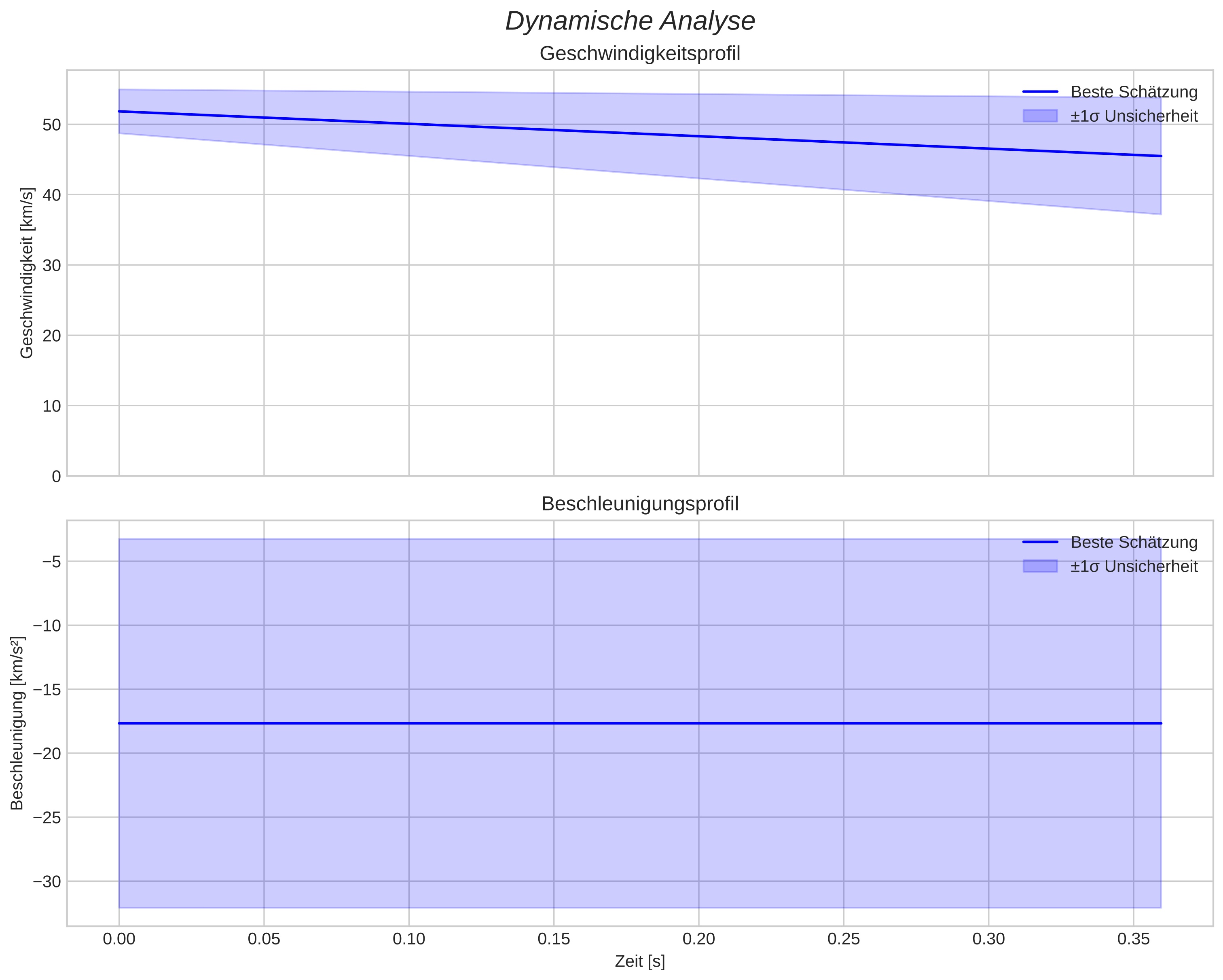 speed and acceleration