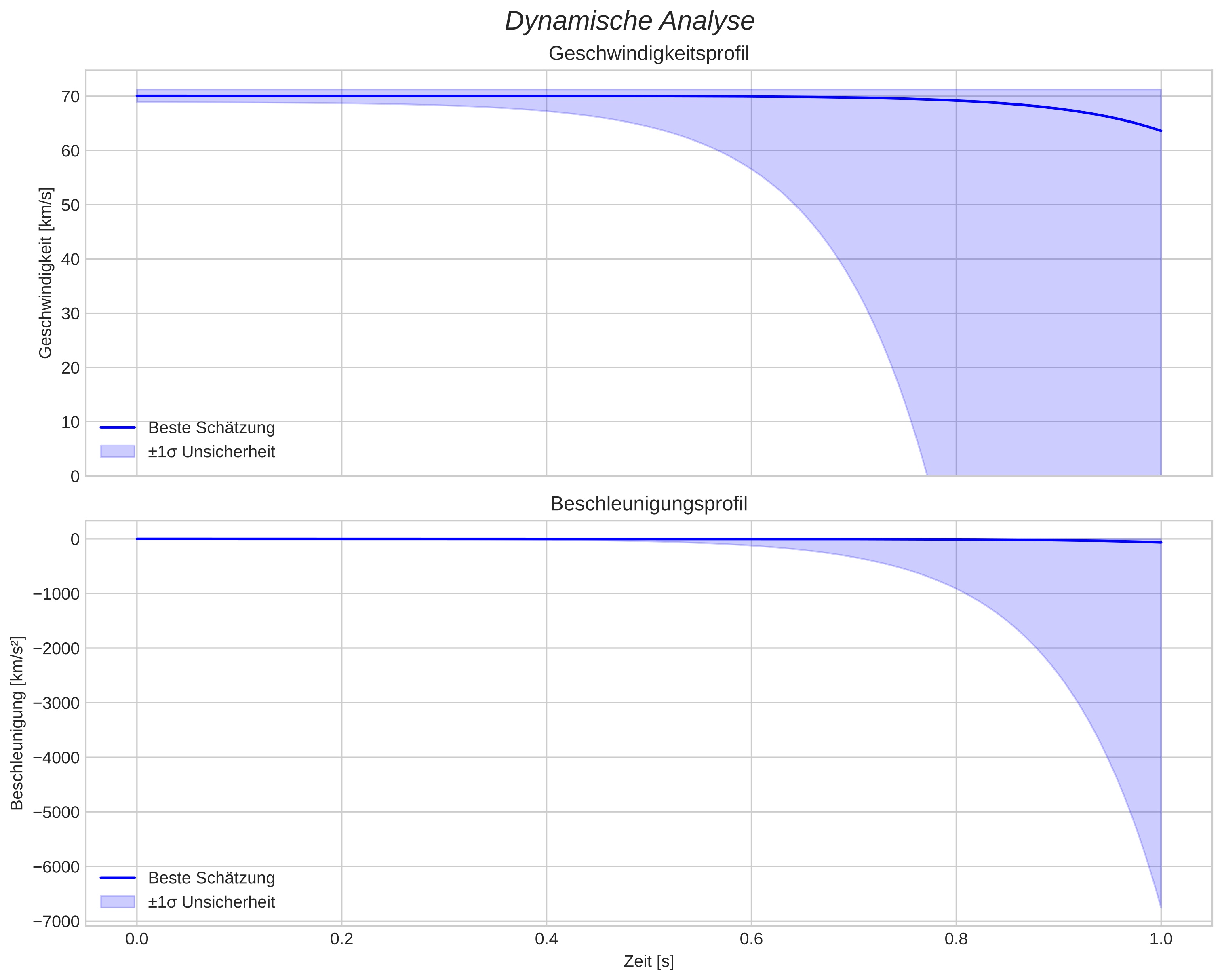 speed and acceleration