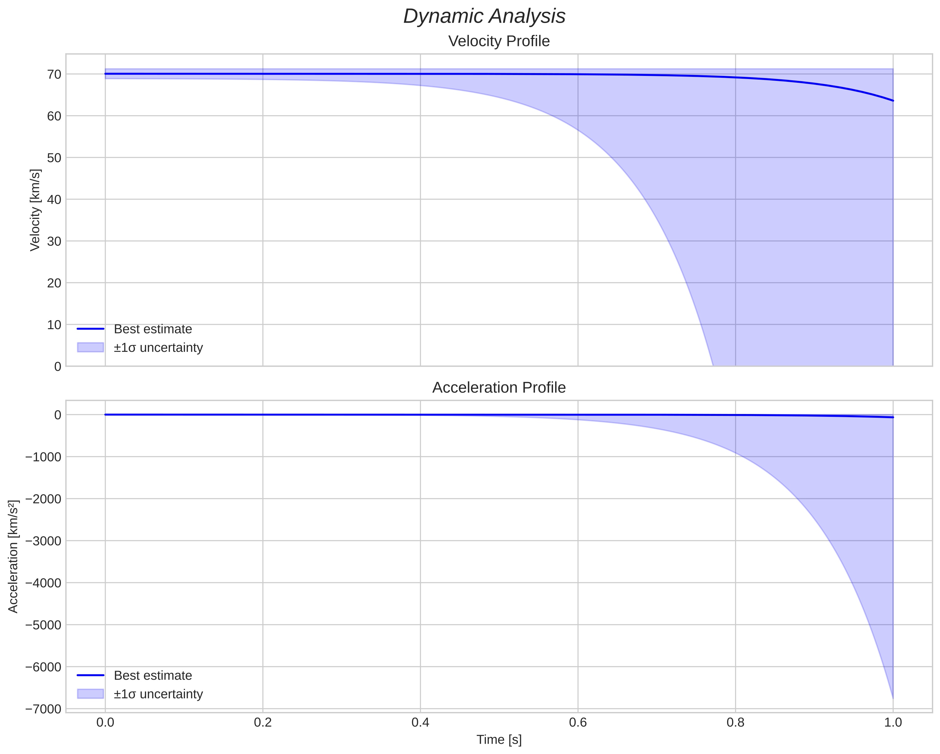 speed and acceleration