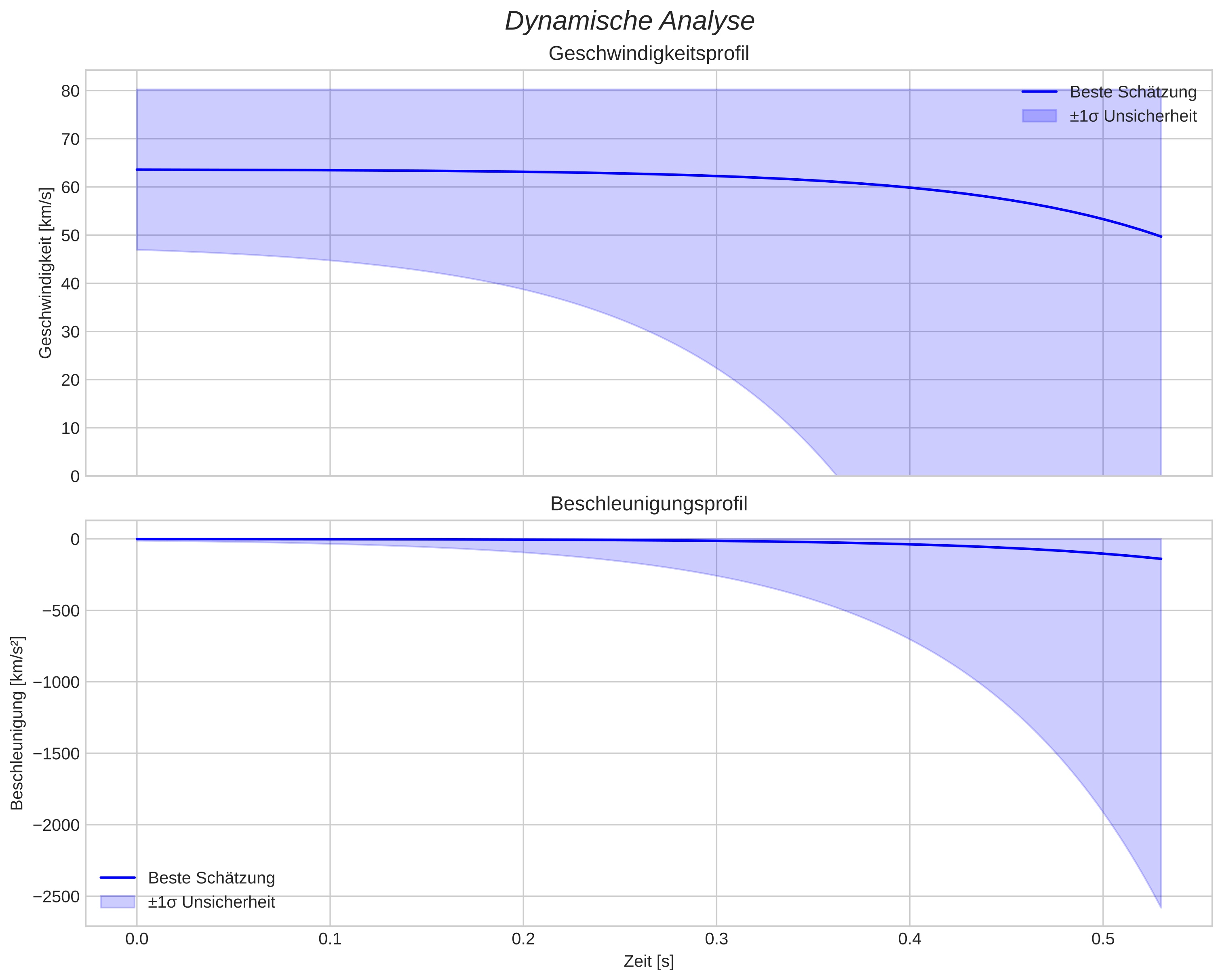 speed and acceleration