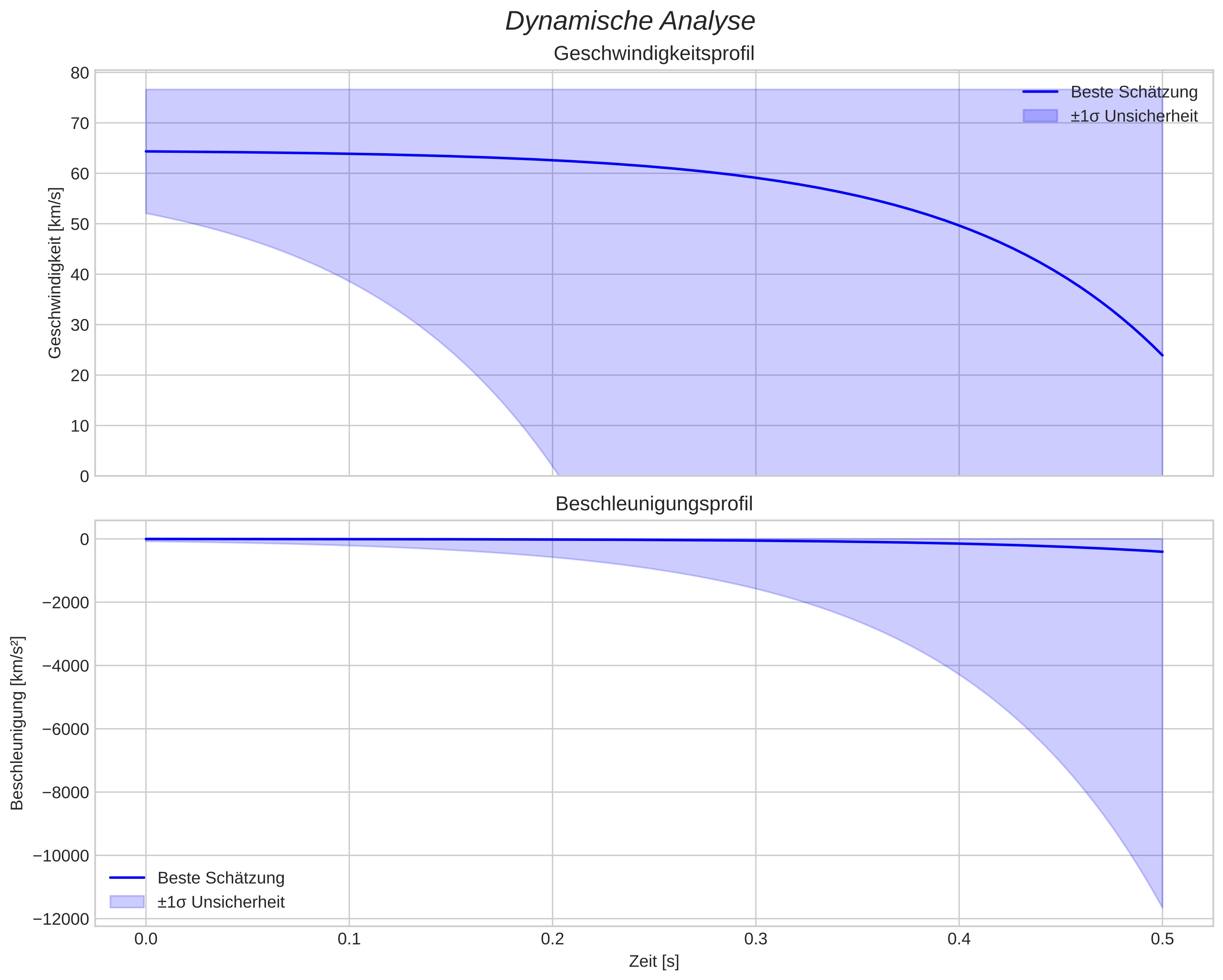speed and acceleration