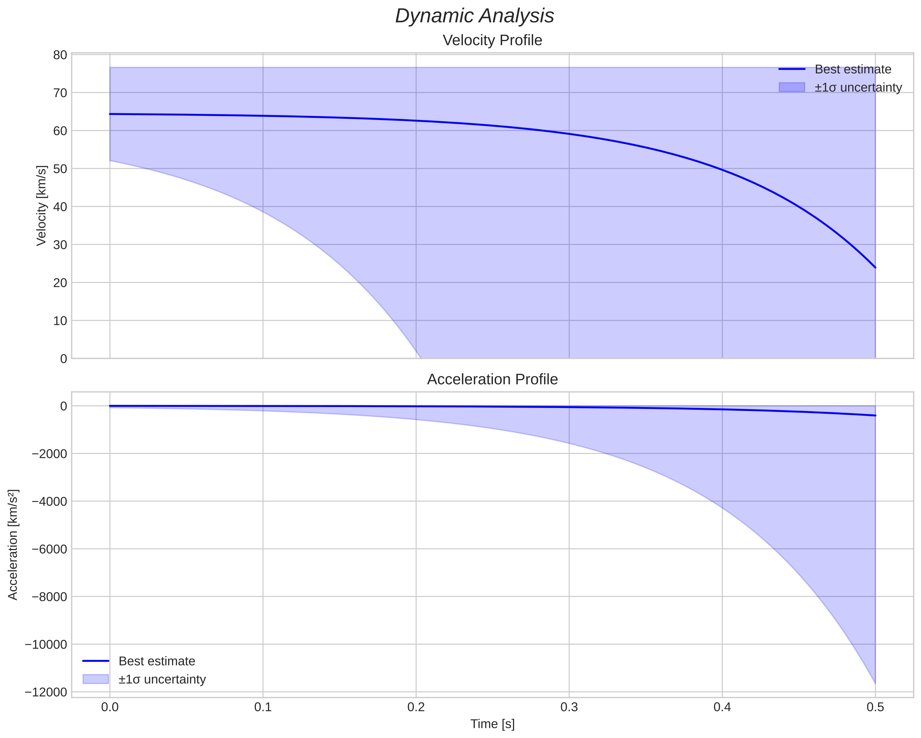 speed and acceleration