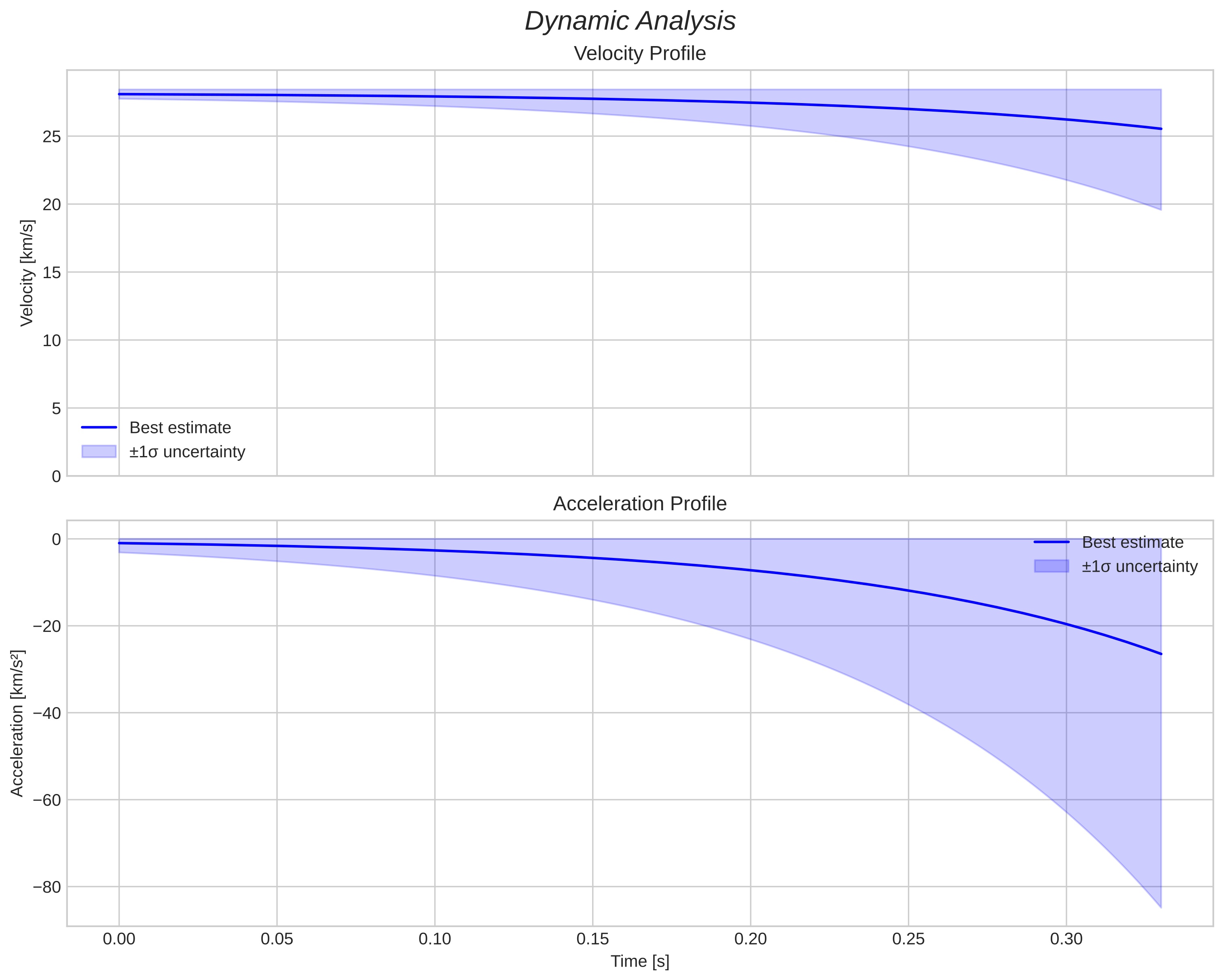 speed and acceleration