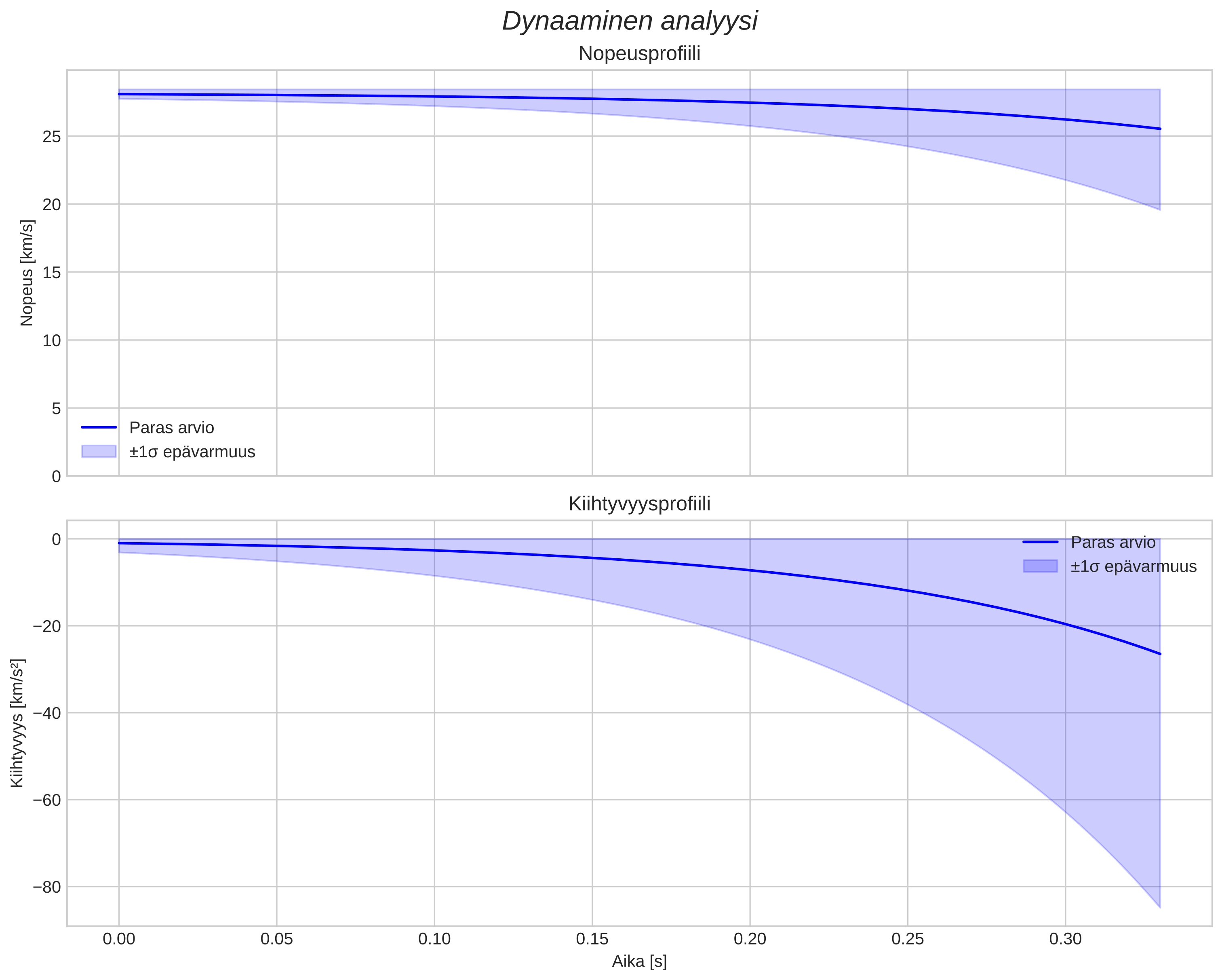 speed and acceleration