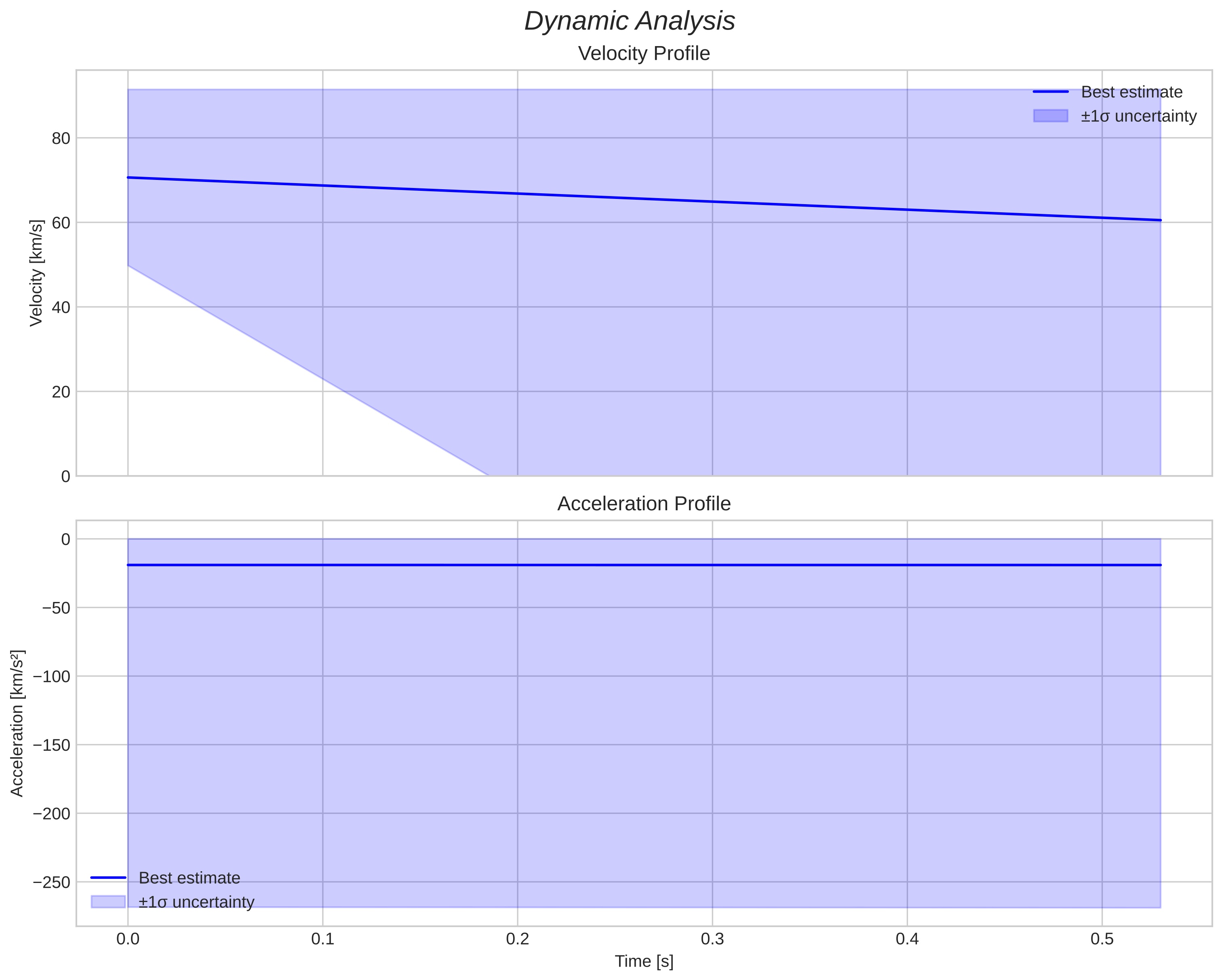 speed and acceleration