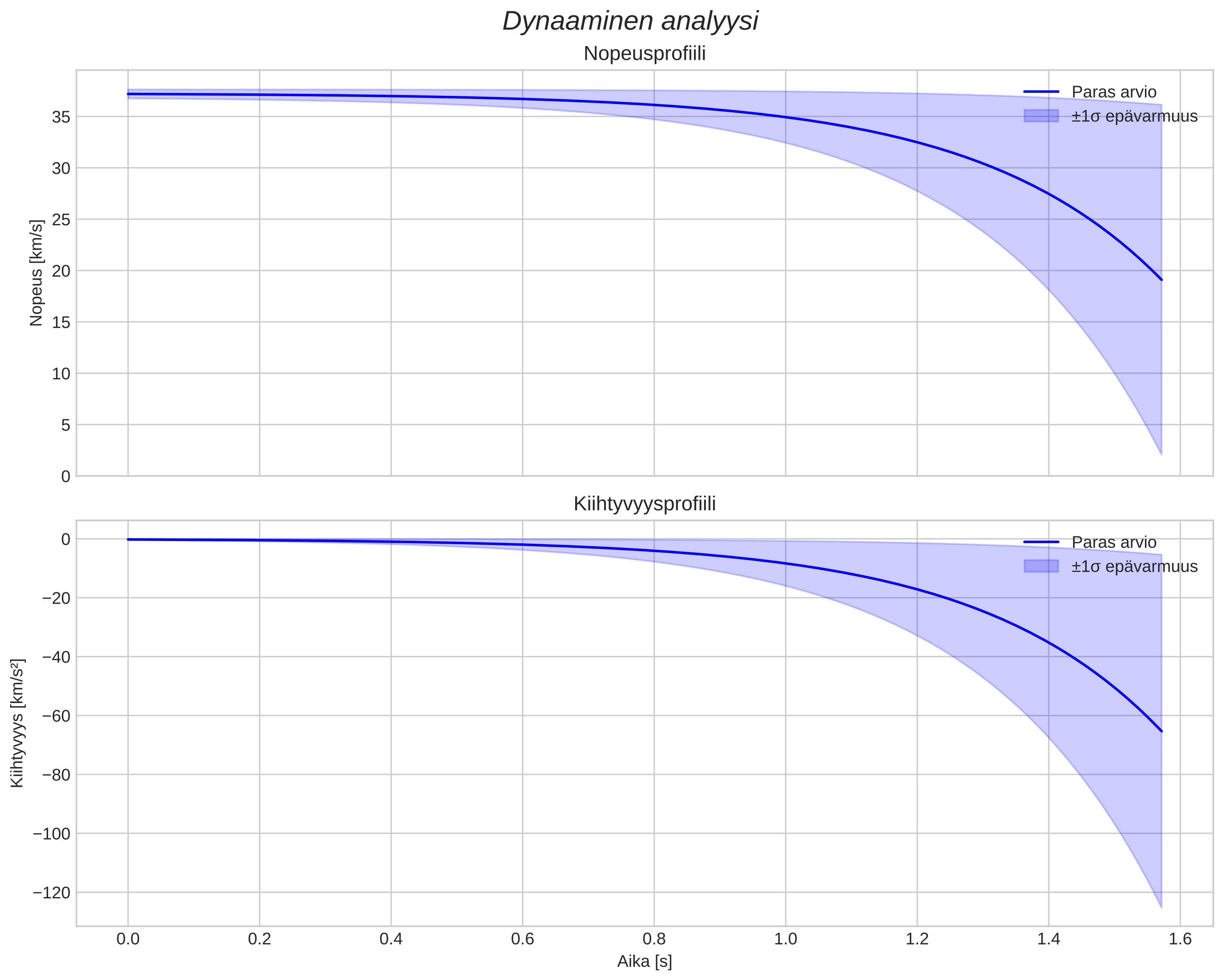 speed and acceleration