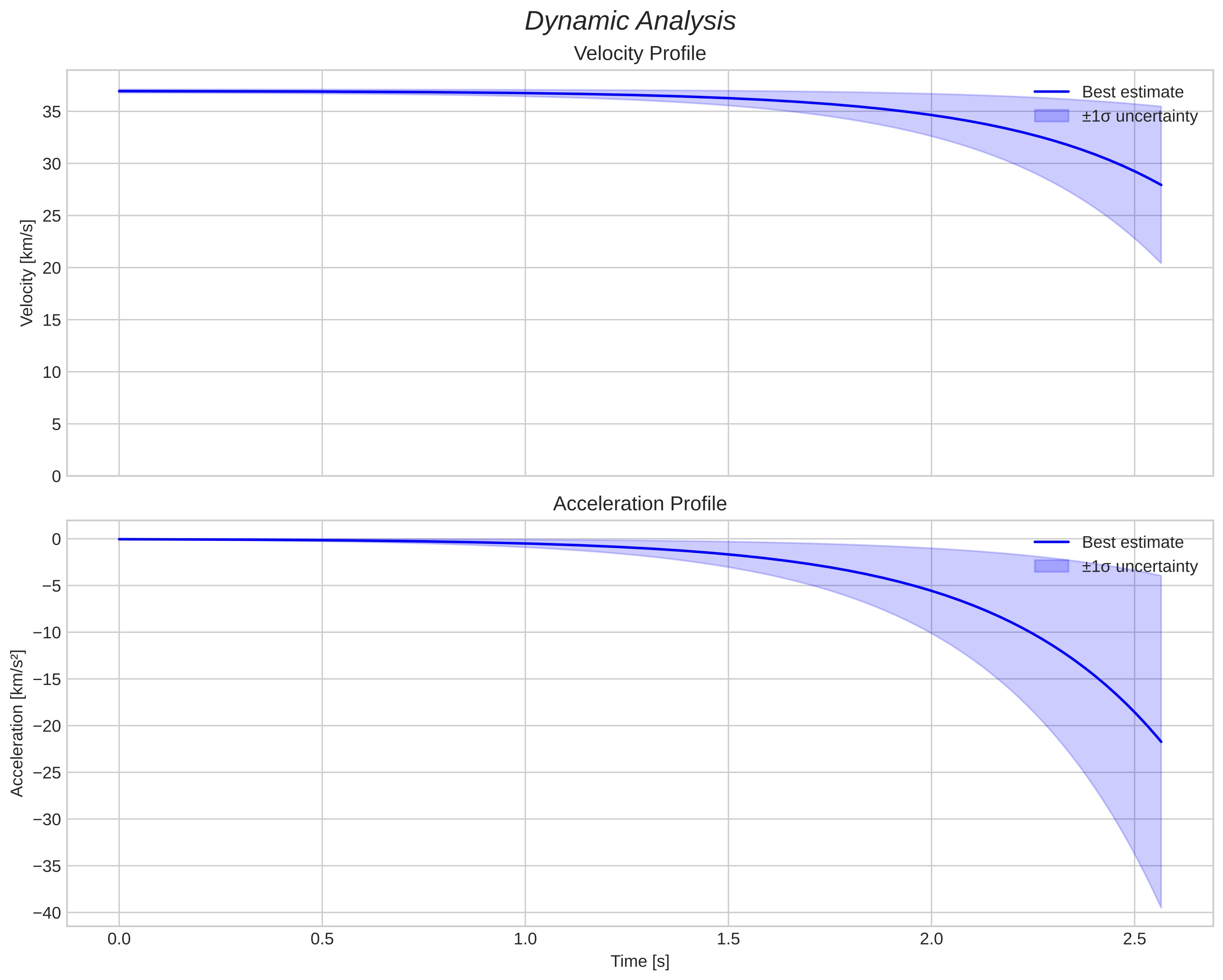 speed and acceleration
