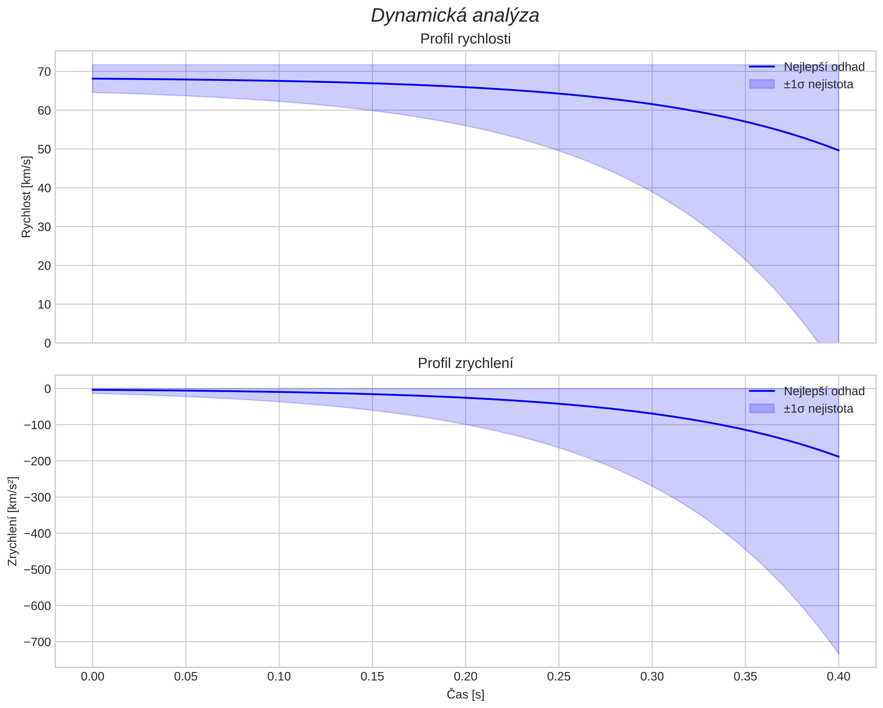 speed and acceleration