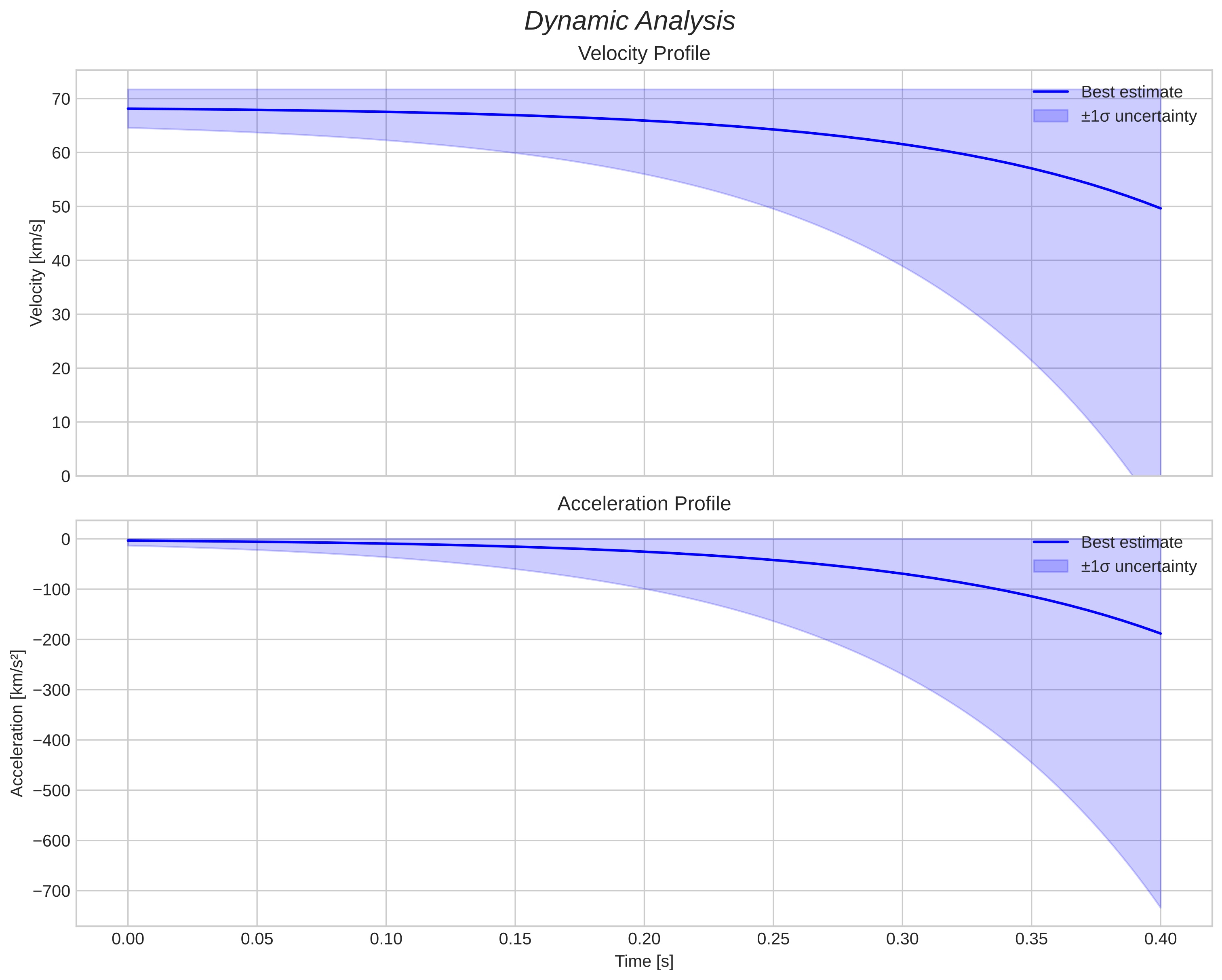 speed and acceleration
