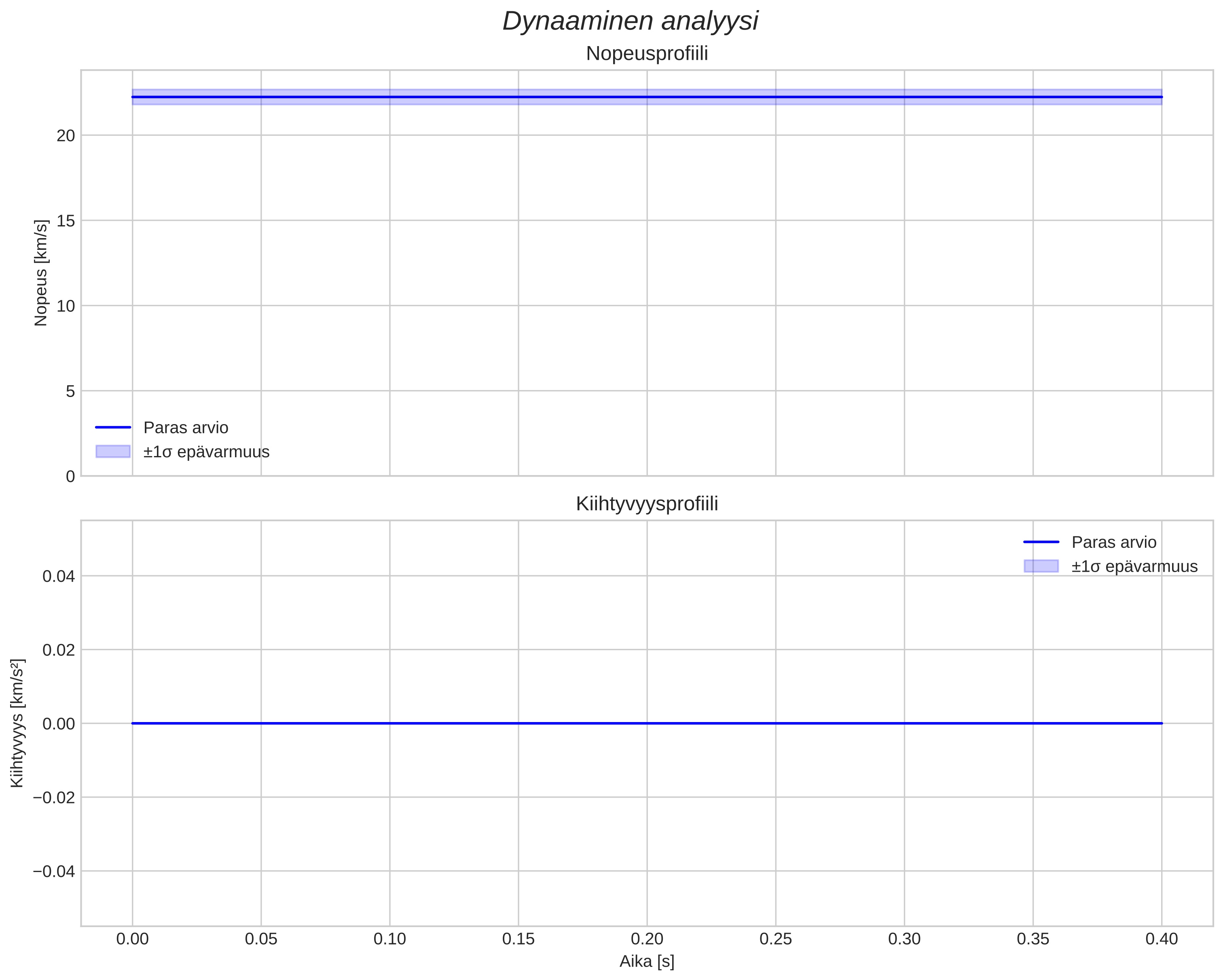 speed and acceleration