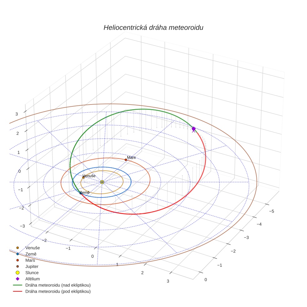 orbit plot