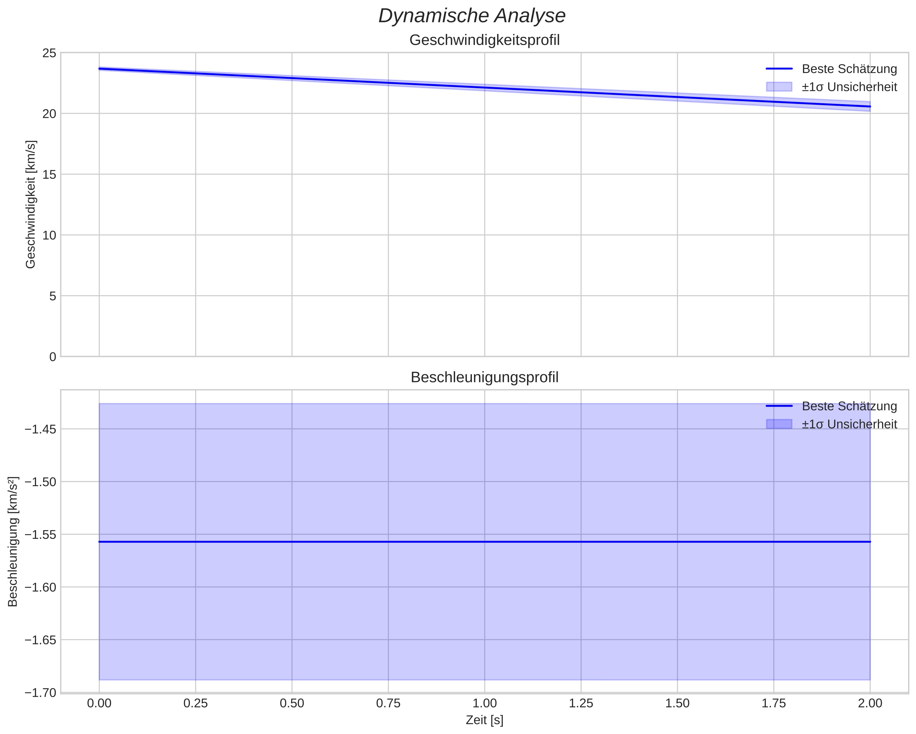 speed and acceleration
