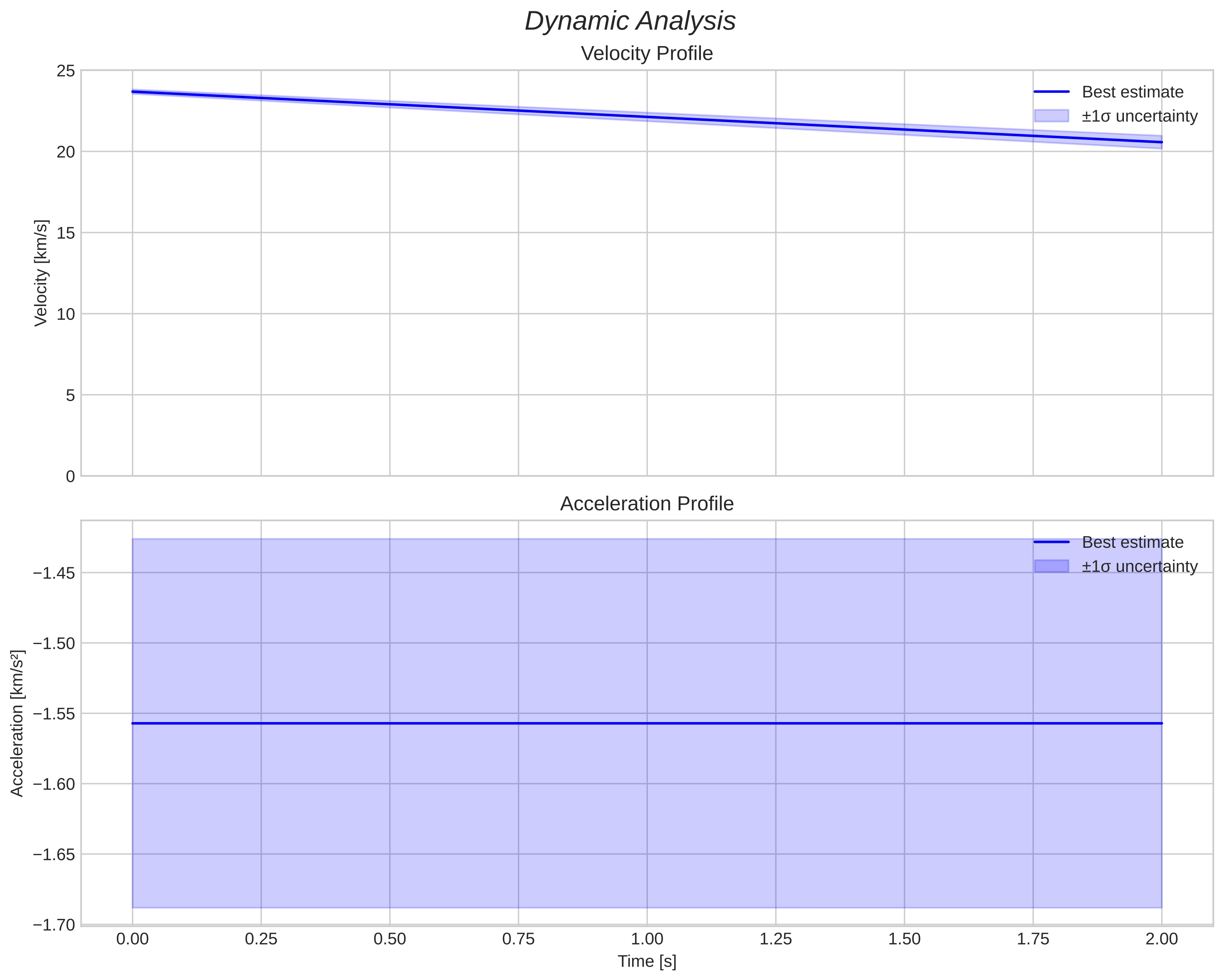 speed and acceleration