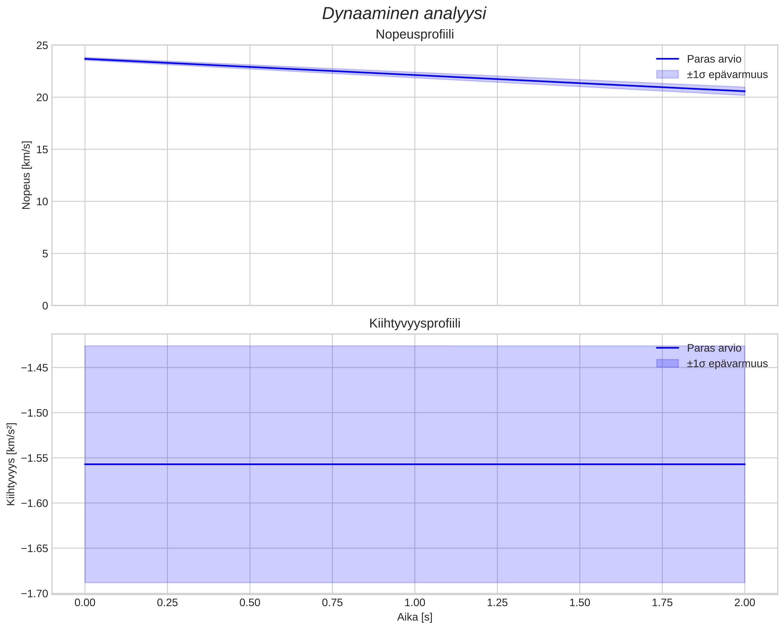 speed and acceleration