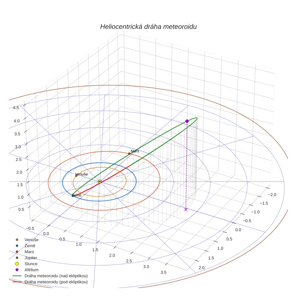 orbit plot
