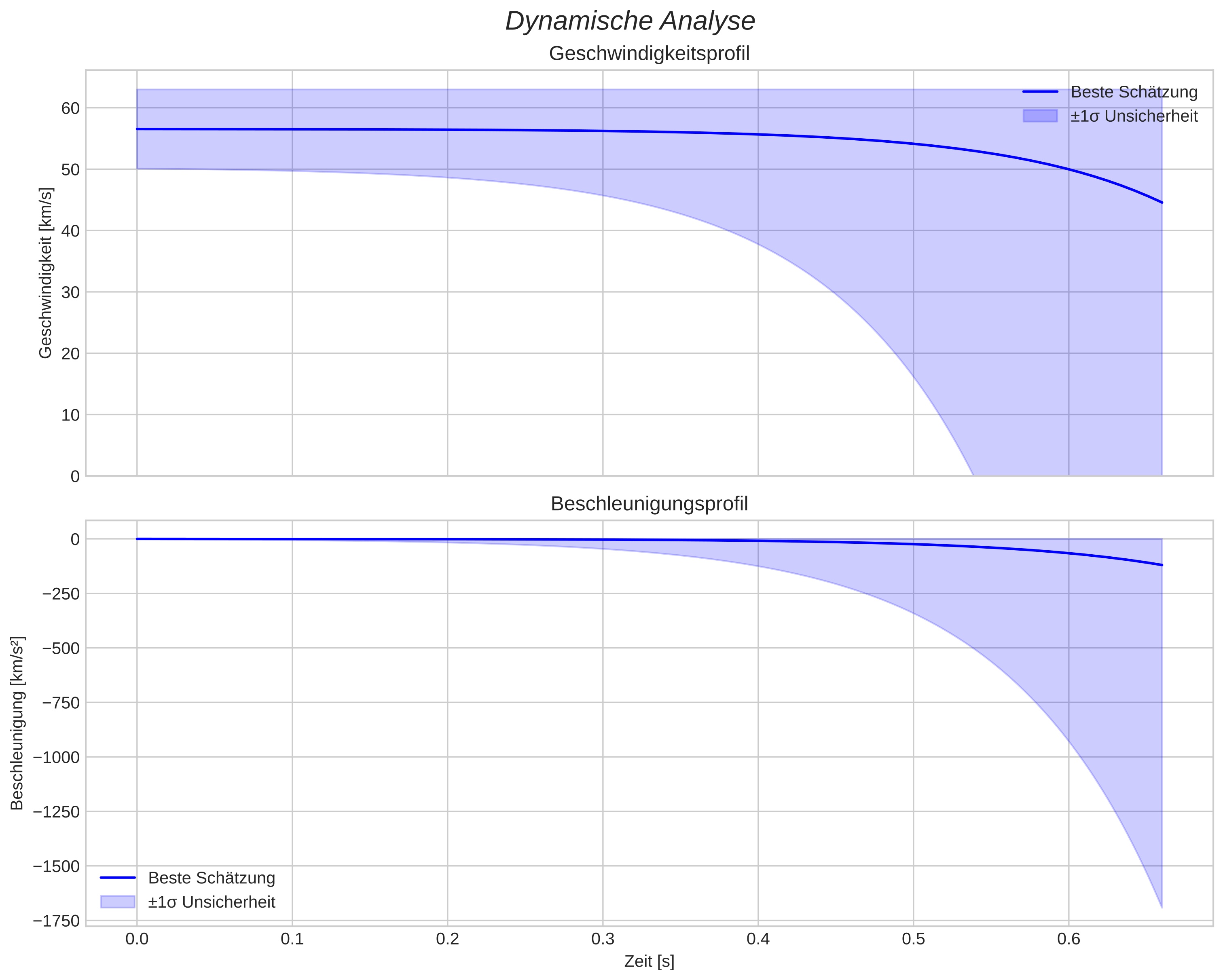 speed and acceleration