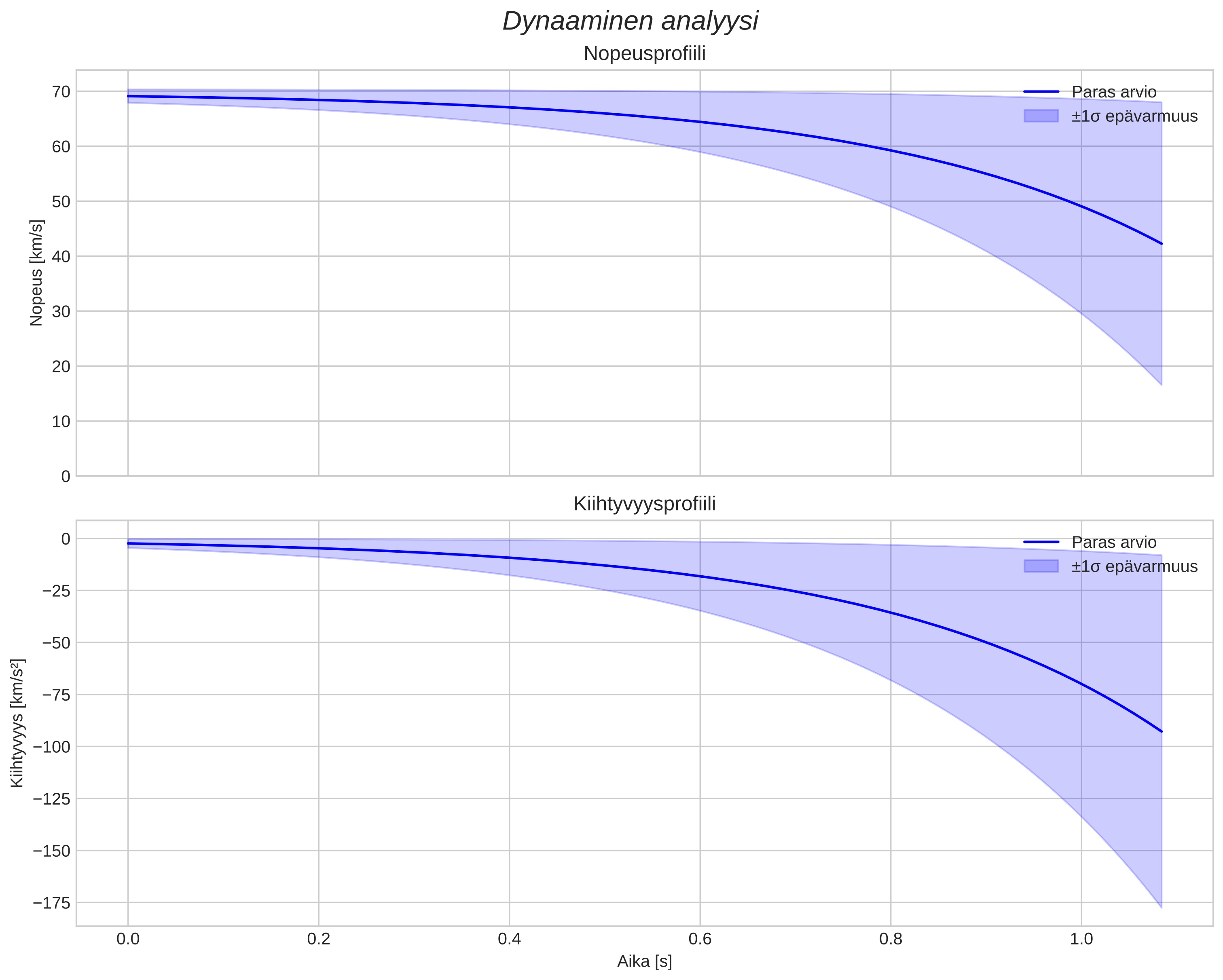 speed and acceleration