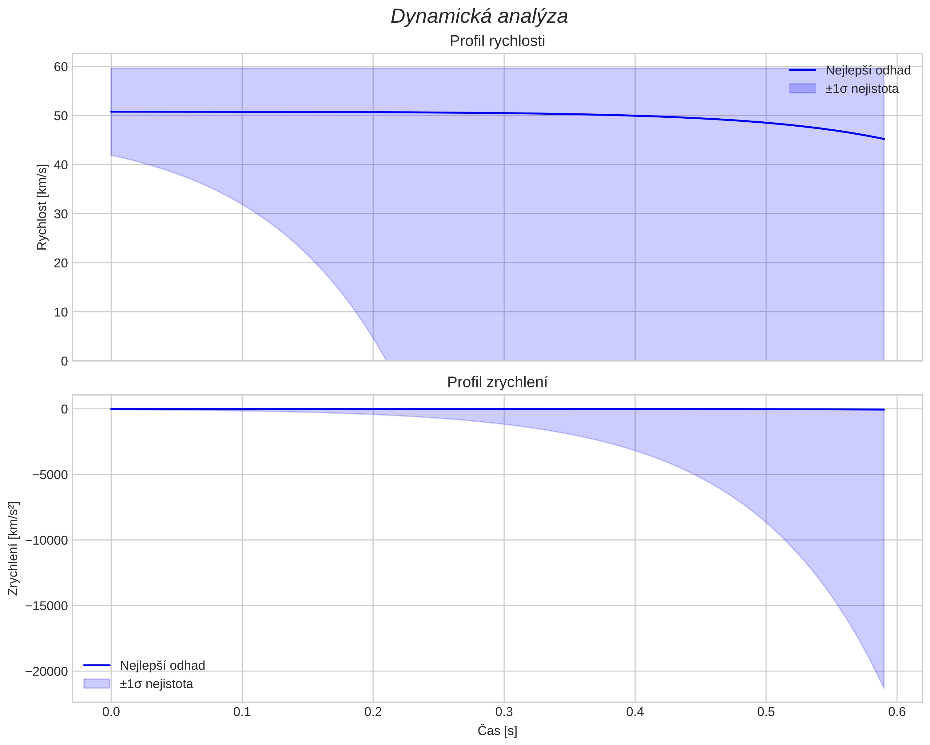 speed and acceleration