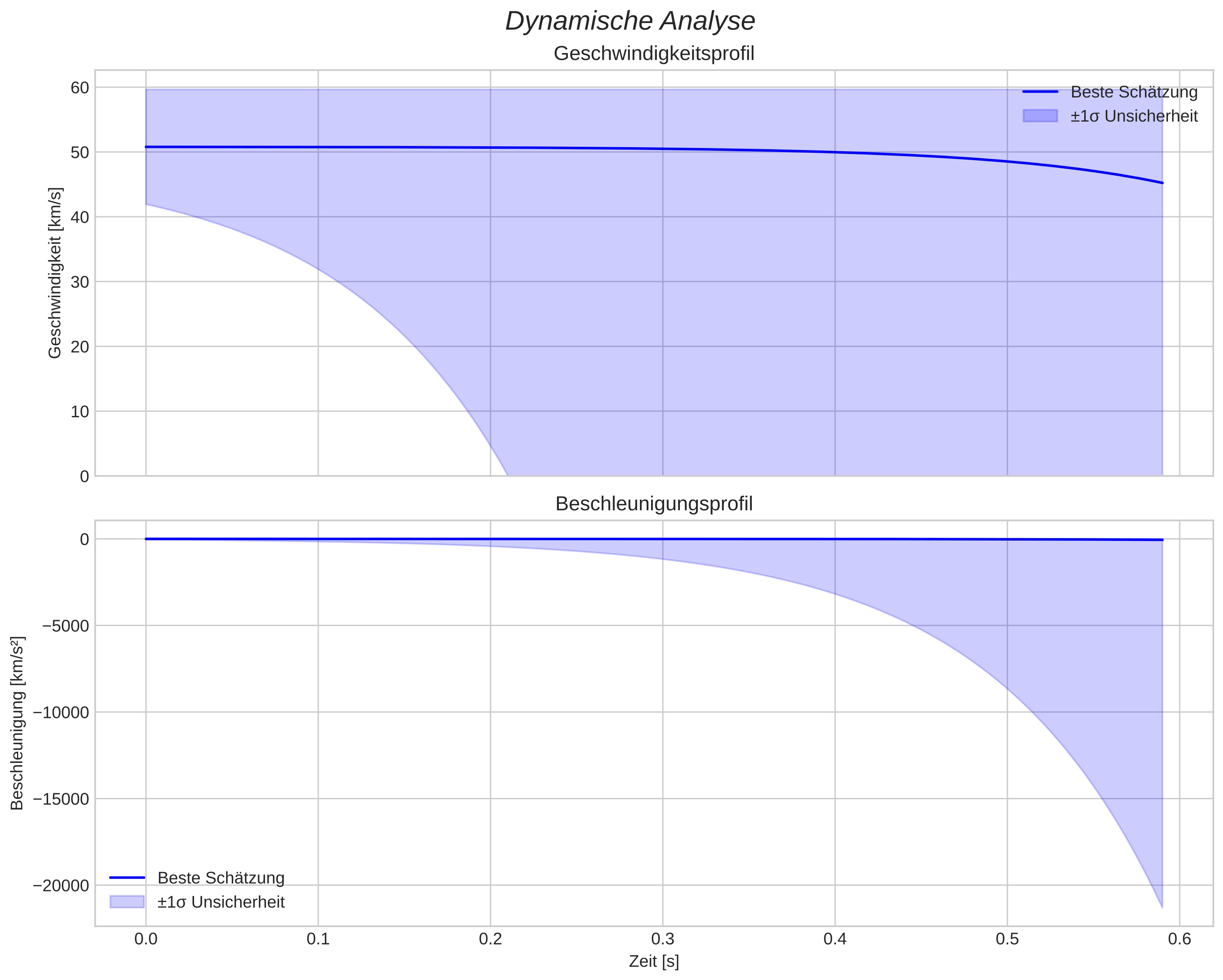 speed and acceleration