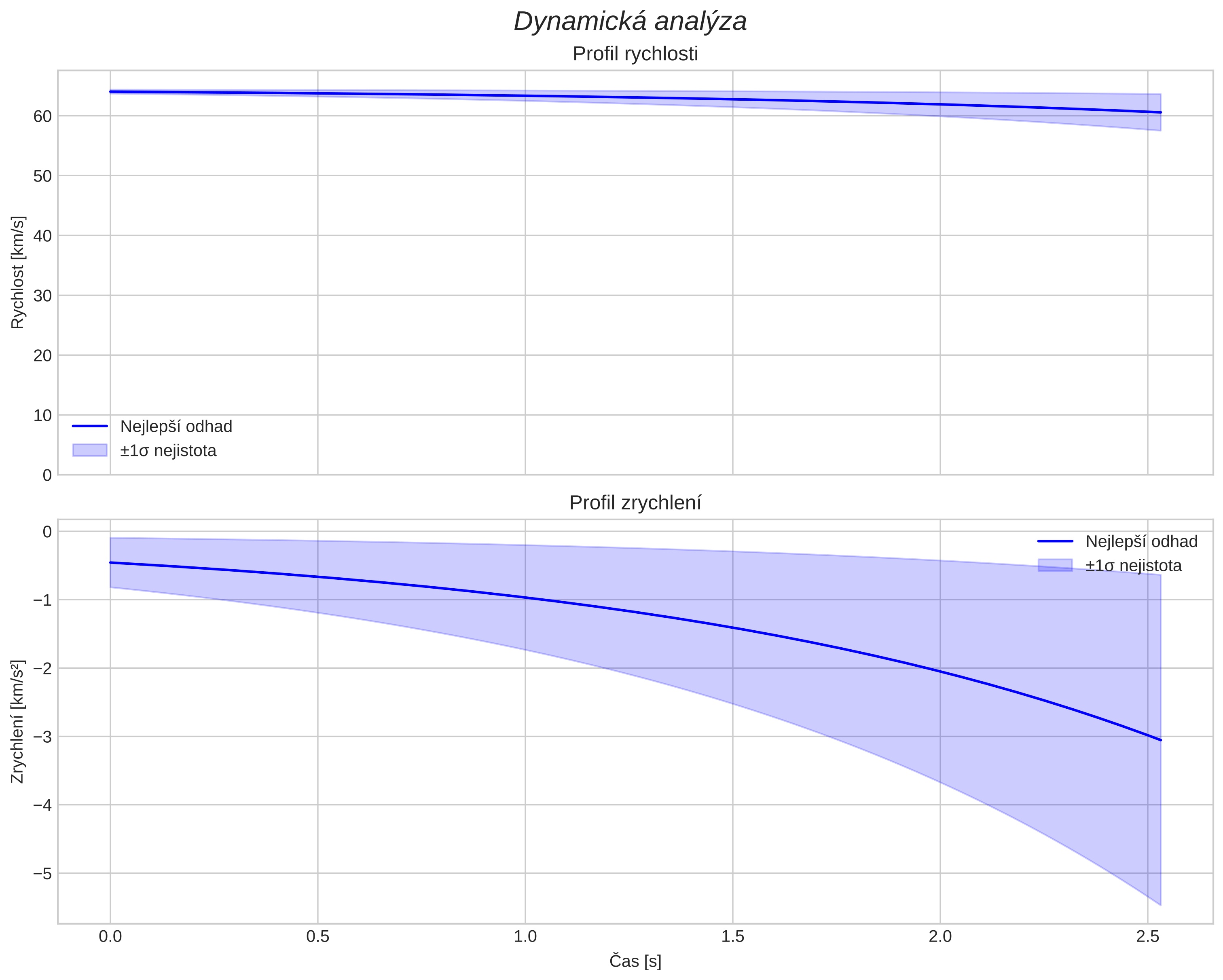 speed and acceleration