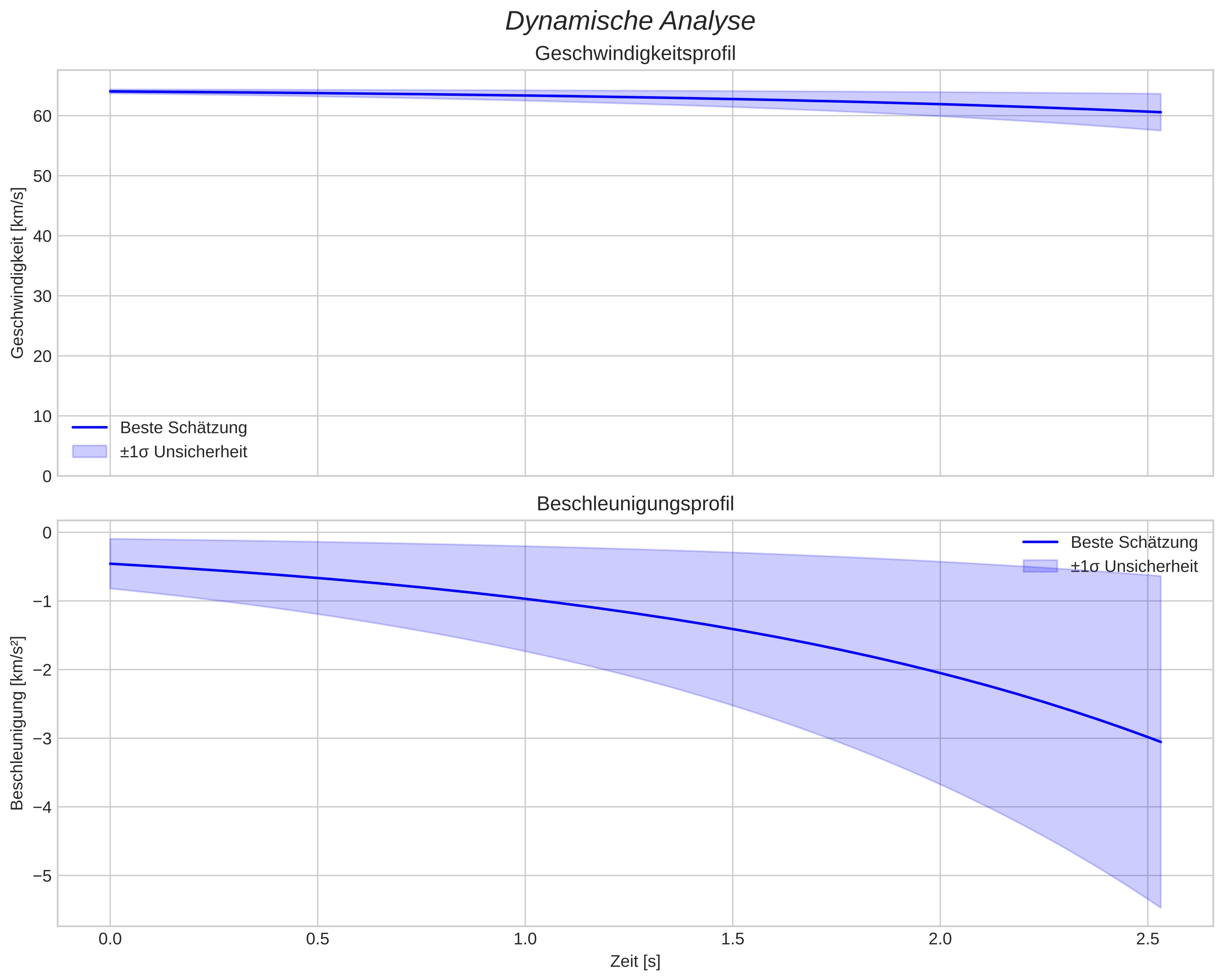 speed and acceleration