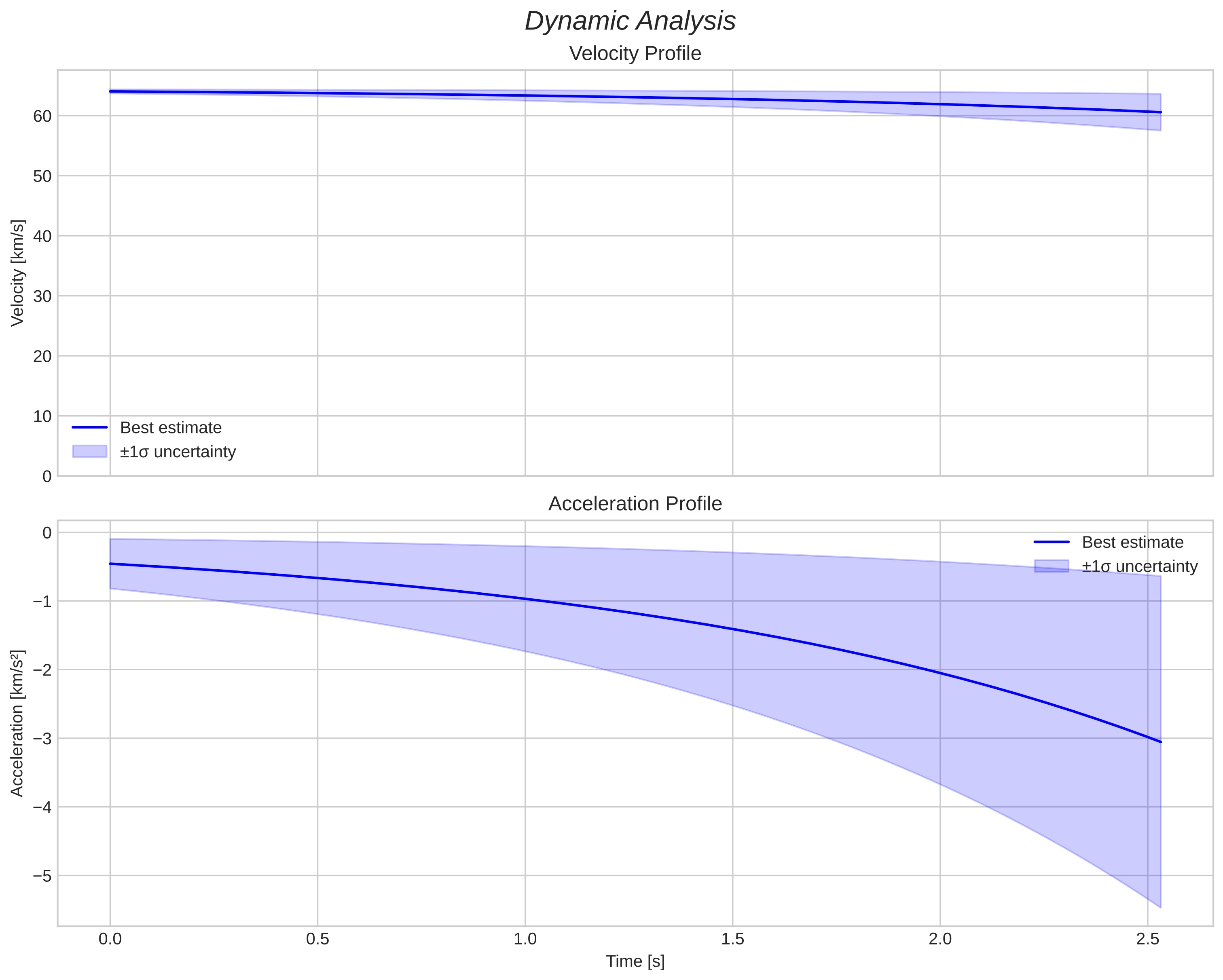 speed and acceleration